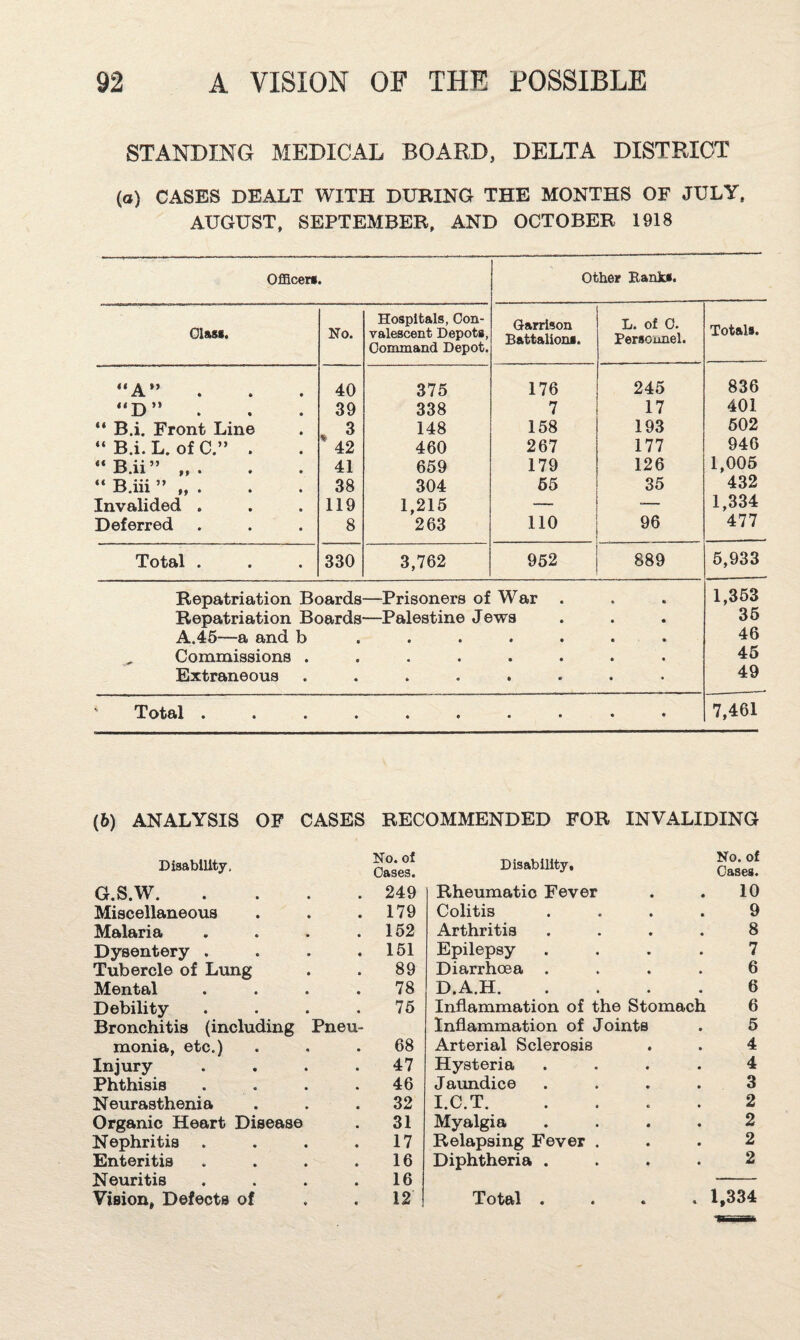 STANDING MEDICAL BOARD, DELTA DISTRICT (o) CASES DEALT WITH DURING THE MONTHS OF JULY, AUGUST, SEPTEMBER, AND OCTOBER 1918 Offlcew. Other Banks. Class. No. Hospitals, Con¬ valescent Depots, Command Depot. Garrison Battalions. L. of C. Persounel. Totals. “A” 40 375 176 245 836 “D” 39 338 7 17 401 “ B.i. Front Line ^ 3 148 158 193 502 “B.i.L. ofC.” . 460 267 177 946 “B.ii” . 41 659 179 126 1,005 “ B.iii ” „ . 38 304 65 35 432 Invalided . 119 1,215 — — 1,334 Deferred 8 263 no 96 477 Total . 330 3,762 952 889 5,933 Repatriation Boards —Prisoners of War . • • 1,353 Repatriation Boards —Palestine Jews • • 35 A.45—a and b • • • • • • • 46 , Commissions . • • « • • « • 45 Extraneous « » « • • • • 49 ' Total . • • • • • • • 7.461 (6) ANALYSIS OF CASES RECOMMENDED FOB INVALIDING Disability, No. of Oases. Disability, No. of Oases. G.S.W. 249 Rheumatic Fever 10 Miscellaneous 179 Colitis 9 Malaria .... 152 Arthritis 8 Dysentery .... 151 Epilepsy 7 Tubercle of Lung 89 Diarrhoea . 6 Mental .... 78 D.A.H. 6 Debility .... 75 Inflammation of the Stomach 6 Bronchitis (including Pneu- Inflammation of Joints 5 monia, etc.) 68 Arterial Sclerosis 4 Injury .... 47 Hysteria 4 Phthisis . . . . 46 Jaundice 3 Neurasthenia 32 I.C.T. 2 Organic Heart Disease 31 Myalgia 2 Nephritis .... 17 Relapsing Fever . 2 Enteritis .... 16 Diphtheria . 2 Neuritis .... 16 Vision, Defects of 12 Total . . 1,334