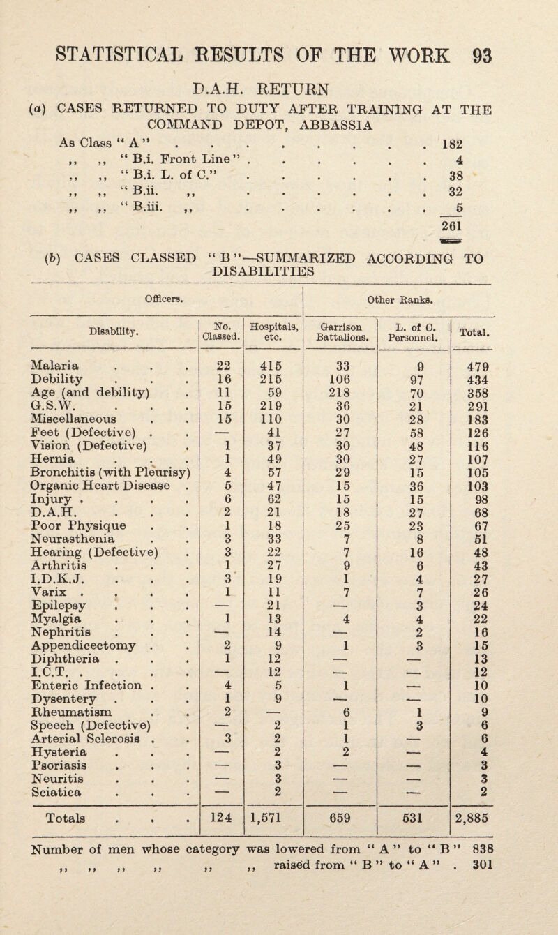 D.A.H. RETURN (a) CASES RETURNED TO DUTY AFTER TRAINING AT THE COMMAND DEPOT, ABBASSIA As Class “ A ” • • • • • . 182 P P 9 9 “ B.i. Front Line” . • • « 4 9 9 9 9 “ B.i. L. of C.” • . 38 9 t 9 9 “ B.ii. ,, • • • . 32 P 9 9 9 “ B.iii. ,, • • • 6 261 (6) CASES CLASSED “ B’’—SUMMARIZED ACCORDING TO DISABILITIES Officers. Other Ranks. Disability. No. Classed. Hospitals, etc. Q-arrlson Battalions. L. of 0. Personnel. Total. Malaria 22 416 33 9 479 Debility 16 216 106 97 434 Age (and debility) 11 59 218 70 358 G.S.W. 16 219 36 21 291 Miscellaneous 15 110 30 28 183 Feet (Defective) . — 41 27 68 126 Vision (Defective) 1 37 30 48 116 Hernia 1 49 30 27 107 Bronchitis (with Pleurisy) 4 57 29 15 105 Organic Heart Disease . 5 47 15 36 103 Injury .... 6 62 15 15 98 D.A.H. 2 21 18 27 68 Poor Physique 1 18 25 23 67 Neurasthenia 3 33 7 8 61 Hearing (Defective) 3 22 7 16 48 Arthritis 1 27 9 6 43 I.D.K.J. 3' 19 1 4 27 Varix .... 1 11 7 7 26 Epilepsy — 21 — 3 24 Myalgia 1 13 4 4 22 Nephritis — 14 — 2 16 Appendicectomy . 2 9 1 3 16 Diphtheria 1 12 — ■— 13 I.C.T. — 12 — — 12 Enteric Infection . 4 5 1 _ 10 Dysentery 1 9 — -— 10 Rheumatism 2 — 6 1 9 Speech (Defective) — 2 1 3 6 Arterial Sclerosis . 3 2 1 — 6 Hysteria — 2 2 — 4 Psoriasis — 3 •— — 3 Neuritis — 3 — — 3 Sciatica — 2 — — 2 Totals 124 1,571 669 631 2,886 Number of men whose category was lowered from “ A ” to “ B ” 838 ,, ,, ,, ,, ,, ,, raised from “ B ” to “ A ” . 301