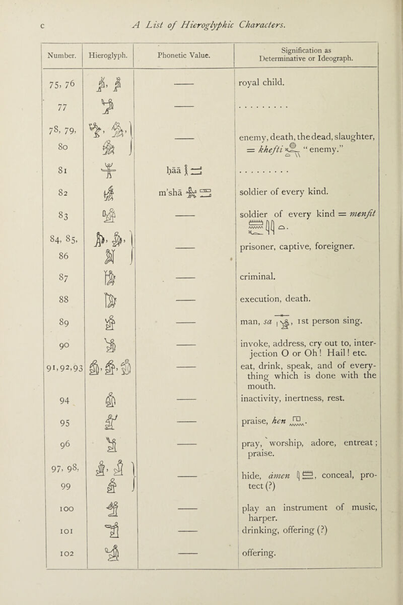 Number. Hieroglyph. Phonetic Value. 75, 76 77 78, 79, 80 81 82 §3 84, 85, 86 87 88 89 90 91,92,93 94 95 96 97, 98, 99 100 101 102 9 5 rgfg J Tr & haa | m’sha ^ 133 Signification as Determinative or Ideograph. royal child. enemy, death, the dead, slaughter, = khefti ^8- “ enemy.” soldier of every kind. soldier of every kind = menfit n [) ivww ^ C^ . prisoner, captive, foreigner. criminal, execution, death. man, sa jvj, 1st person sing. invoke, address, cry out to, inter¬ jection O or Oh ! Hail! etc. eat, drink, speak, and of every¬ thing which is done with the mouth. inactivity, inertness, rest. praise, hen pray, worship, adore, entreat; praise. hide, amen l)S, conceal, pro¬ tect (?) play an instrument of music, harper. drinking, offering (?) offering.