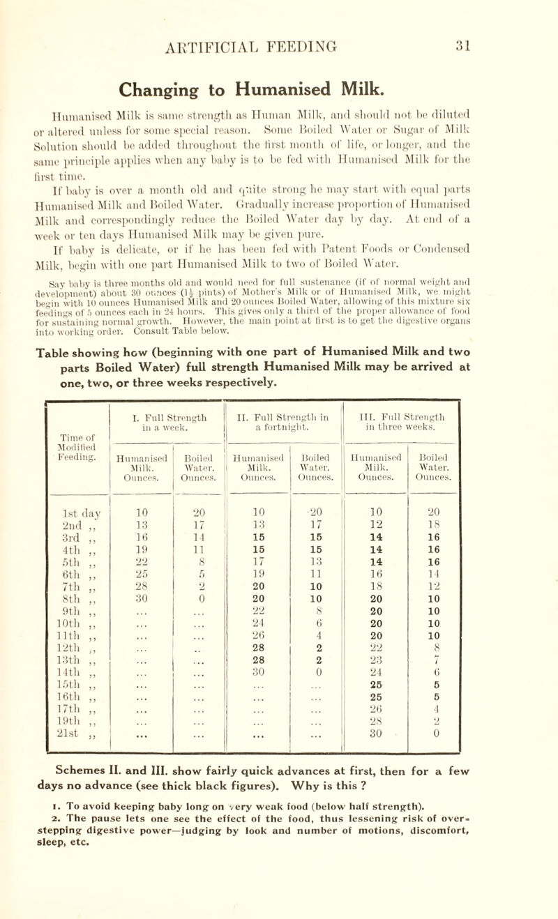 Changing to Humanised Milk. Humanised Milk is same strength as Human Milk, and should not be diluted or altered unless for some special reason. Some Boiled Water or Sugar of Milk Solution should be added throughout the first month of life, or longer, and the same principle applies when any baby is to be fed with Humanised Milk for the first time. If baby is over a month old and quite strong he may start with equal parts Humanised Milk and Boiled Water. Gradually increase proportion of Humanised Milk and correspondingly reduce the Boiled Water day by day. At end of a week or ten days Humanised Milk may be given pure. If baby is delicate, or if he has been fed with Patent Foods or Condensed Milk, begin with one part Humanised Milk to two of Boiled Water. Say baby is three months old and would need for full sustenance (if of normal weight and development) about 30 ounces (1J pints) of Mother's Milk or of Humanised Milk, we might be<dn with 10 ounces Humanised Milk and 20 ounces Boiled Water, allowing of this mixture six feedings of .’> ounces eacli in 24 hours. This gives only a third of the proper allowance of food for sustaining normal growth. However, the main point at first is to get the digestive organs into working order. Consult Table below. Table showing how (beginning with one part of Humanised Milk and two parts Boiled Water) full strength Humanised Milk may be arrived at one, two, or three weeks respectively. — Tim.' of Modified Feeding. I. Full Strength in a week. II. Full Strength in a fortnight. in. Full Strength in three weeks. Humanised Milk. Ounces. Boiled Water. Ounces. Humanised Milk. Ounces. Boiled Water. Ounces. Humanised Milk. Ounces. Boiled Water. Ounces. 1st day 10 20 10 20 10 20 2nd ,, 13 17 13 17 12 18 3rd ,. 16 14 15 15 14 16 4th ,, 19 11 15 15 14 16 8th „ 22 8 17 13 14 16 6th ,, 25 5 19 11 16 14 7th ,, 28 2 20 10 18 12 8th „ 30 0 20 10 20 10 9th ,, 22 8 20 10 1 Otli ,, 24 6 20 10 11th ,, 26 4 20 10 12th „ 28 2 22 8 18th „ ... 28 2 23 i 14th „ 30 0 24 (i 16th ,, 25 5 16th ,, 25 5 17th ,, 26 4 19th „ 28 2 21st ,, ... 30 0 Schemes II. and III. show fairly quick advances at first, then for a few days no advance (see thick black figures). Why is this ? 1. To avoid keeping baby long on very weak food (below half strength). 2. The pause lets one see the effect of the food, thus lessening risk of over¬ stepping digestive power—judging by look and number of motions, discomfort, sleep, etc.