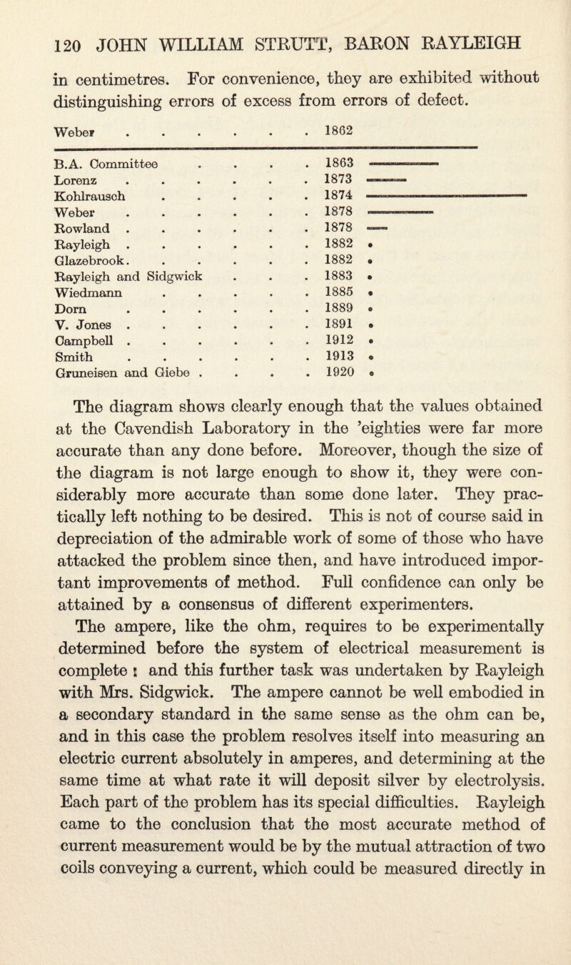 in centimetres. For convenience, they are exhibited without distinguishing errors of excess from errors of defect. Weber.1882 B.A. Committee 1863 Lorenz 1873 —— Kohlrausch 1874 Weber 1878 ..— Rowland 1878 —- Rayleigh 1882 • Glazebrook. 1882 9 Rayleigh and Sidgwick 1883 • Wiedmann 1885 9 Dorn 1889 O V. Jones . 1891 © Campbell . 1912 • Smith 1913 © Gruneisen and Giebe . • • 1920 © The diagram shows clearly enough that the values obtained at the Cavendish Laboratory in the ’eighties were far more accurate than any done before. Moreover, though the size of the diagram is not large enough to show it, they were con¬ siderably more accurate than some done later. They prac¬ tically left nothing to be desired. This is not of course said in depreciation of the admirable work of some of those who have attacked the problem since then, and have introduced impor¬ tant improvements of method. Full confidence can only be attained by a consensus of different experimenters. The ampere, like the ohm, requires to be experimentally determined before the system of electrical measurement is complete i and this further task was undertaken by Rayleigh with Mrs. Sidgwick. The ampere cannot be well embodied in a secondary standard in the same sense as the ohm can be, and in this case the problem resolves itself into measuring an electric current absolutely in amperes, and determining at the same time at what rate it will deposit silver by electrolysis. Each part of the problem has its special difficulties. Rayleigh came to the conclusion that the most accurate method of current measurement would be by the mutual attraction of two coils conveying a current, which could be measured directly in