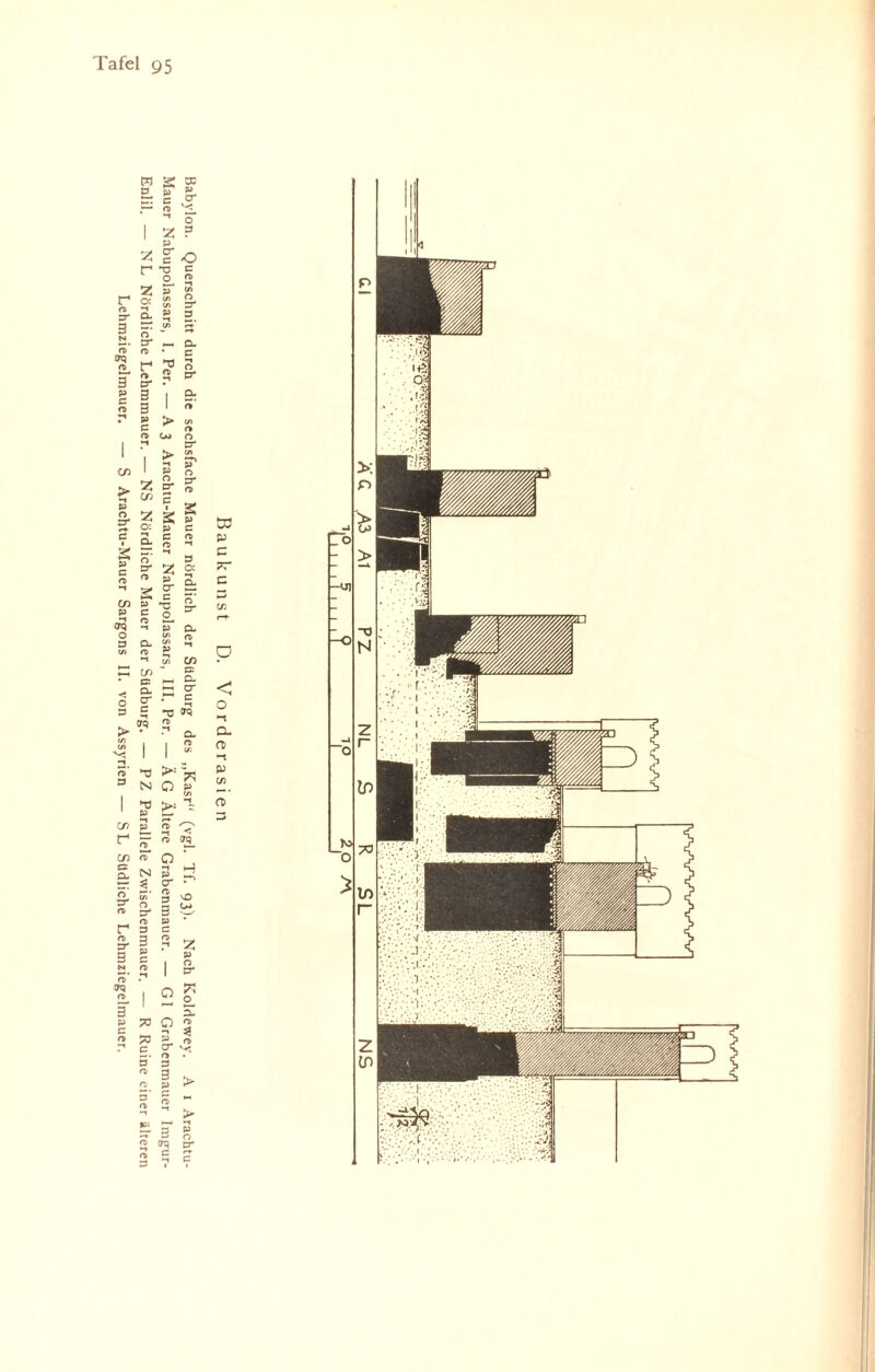 Babylon. Querschnitt durch die sechsfache Mauer nördlich der Südburg des „Kasr“ (vgl. Tf. 93). Nach Koldewey. A 1 Arachtu- Mauer Nabupolassars, I. Per. —A3 Arachtu-Mauer Nabupolassars, III. Per. — ÄG Altere Grabenmauer. — Gl Grabenmauer Imgur- Enlil. — NL Nördliche Lehmmauer. — NS Nördliche Mauer der Südburg. — PZ Parallele Zwischenmauer. — R Ruine einer älteren Lehmziegelmauer. — S Arachtu-Mauer Sargons II. von Assyrien — SL Südliche Lehmziegelmauer.