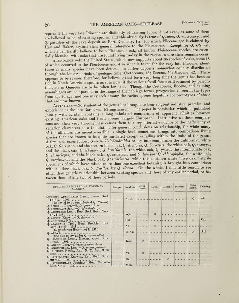 represent the very late Pliocene are distinctly of existing types, if not even, as some of them are believed to be, of existing species; and this obviously is true of Q. alba, Q. macrocarpa, and Q. palustris of the cave deposit at Port Kennedy, Pa., for which Pliocene age is claimed by Hay and Baker, against their general reference to the Pleistocene. Except for Q. Glennii, which I can hardly believe to be a Pleistocene oak, all known Pleistocene species are essen¬ tially identical with oaks that are found living to-day in the regions where their remains occur. Abundance.—In the United States, which now supports about 85 species of oaks, some 18 of which occurred in the Pleistocene and 4 in what is taken for the very late Pliocene, about twice as many species have been detected in earlier deposits, somewhat equally distributed through the longer periods of geologic time: Cretaceous, 48; Eocene, 56; Miocene, 42. There appears to be reason, therefore, for believing that for a very long time the genus has been as rich in North American species as it is now, if the various fossil forms still retained by paleon¬ tologists in Quercus are to be taken for oaks. Though the Cretaceous, Eocene, and existing assemblages are comparable in the range of their foliage forms, progression is seen in the types from age to age, and one may seek among the earlier species hopefully for prototypes of those that are now known. Affinities.—No student of th.6 genus has brought to bear so great industry, practice, and experience as the late Baron von Ettingshausen. One paper in particular, which he published jointly with KraSan, contains a long tabulated comparison of apparent affinities between existing American oaks and fossil species, largely European. Instructive as these compari¬ sons are, their very thoroughness causes them to carry internal evidence of the inefficiency of venation characters as a foundation for general conclusions on relationship, for while many of the alliances are incontrovertible, a single fossil sometimes brings into comparison living species that are known to be quite unrelated except as falling within the limits of the genus. A few such cases follow: Quercus liriodendroides brings into comparison the Californian white oak, Q. Garryana, and the eastern black oak, Q. ilicifolia; Q. Zoroastri, the white oak, Q. oocarpa, and the black oak, Q. STdnneri; Q. lauriformis, the white oak, Q. grisea, the intermediate oak, Q. chrysolepis, and the black oaks, Q. lanceolata and Q. laurina; Q. chlorophylla, the white oak, Q. virginiana, and the black oak, Q*imbricaria, while this southern white “live oak,” sterile specimens of which have misled more than one excellent botanist, is brought into comparison with another black oak, Q. PJiellos, by Q. elaena. On the whole, I find little reason to see other than generic relationship between existing species and those of any earlier period, or be¬ tween those of any two of these periods. SPECIES REPORTED AS FOSSIL IN AMERICA. Europe. Locality. Quercus abnormalis Berry, Journ. Geol. is -Q42 1907 . N. C. (Believed to be teratological Q. Phellos). Q. acrodon Lesq.=Q. Lesquereuxiana. Q. acuminata Sarg.=Q. Muehleribergii. Q. aemulans Lesq., Rep. Geol. Surv. Terr. 1871-288 . Wy. Q. affinis Knowlt.=Q. clamensis. Cal. Q. alaskana Trel., Mem. Brooklyn Bot. Gard 1499 1918 . Al. (Q. pandurata Heer—not H.&B.). E. Am. (See also entry under Q. psuedoalba). Q. alnoides Lesq., Monogr. Geol. Surv. 1 7•54 1891 . Kas. Q. anceps Lesq.—Diospyros nebraskana. Q. angustiloba Lesq.=Q. praeangustiloba. Q. antiqua Newb., Ann. N. Y. Lyc. 9:26. ISR8 . Vt. Q. Appelgatei Knowlt., Rep. Geol. Surv. 2ft 3.49 1900 . Or. Q. approximata Jennings, Mem. Carnegie Mus. 8:419. 1920. Creta¬ ceous. Eocene. Miocene. Pliocene. Pleis¬ tocene. Existing. X Atl. X X Cal. X X Atl. X X X