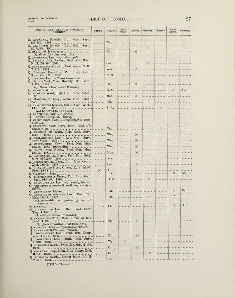 XX.] LIST OF FOSSILS. 27 SPECIES REPORTED AS FOSSIL IN AMERICA. Europe. Locality. Creta¬ ceous. Eocene. Miocene. Pliocene. Pleis¬ tocene. Existing. Q. aquamara Knowlt., Bull. Geol. Surv. 152•189 1898 . Wy. Nev. Wy. Col. Was. N.M. Or. N. C. Mon. Cal. S. A. Va. Wy. Wy. Wy. Mon. Ala. Col. Al. Fla. D. C. Cal. Cal. FI. Or. Col. Wy. Or. Cal. Wa. X Q. argentum Knowlt., Rep. Geol. Surv. 212-215 1901 X Q ^.symmetrica n nnm X (Q. dubia Newberry—not L.). Q. attenuata Lesq.=Q. vibumifolia. Q. balaninorum Cocker., Bull. Am. Mus. N H 24-86 1908 X Q. banksiaefolia Newb., Bost. Journ. N. H. 7-522 1863 . X Q. Baueri Knowlton, Prof. Pap. Geol. Surv 98S-3.37 1916 X Q. Benzoin Lesq.—Persea Leconteana. Q. Berryi Trel., Mem. Brooklyn Bot. Gard. 1-499 1918 X (Q. Breweri Lesq.—not Watson.) O RTnoT.oT? WillH X AtL Q. bicornis Ward, Rep. Geol. Surv. 6:551. 1 KRfi . X Q. Boweniana Lesq., Mem. Mus. Comp. Zool 6 2•6 1878 X Q. braziliensis Krasser, Sitzb. Akad. Wien. 112 1-854 1903 . X X (Not believed to be an oak.) Q. brevifolia Sarg.=Q. cinerea. Q. Breweri Lesq. =Q. Berryi. Q. californica Lesq. = Mespilodaphne pseu- doglauca. Q. calvertonensis Berry, Journ. Geol. 17. Q. carbonensis Ward, Rep. Geol. Surv. 6•551 1886 X X X X Q. castaneopsis Lesq., Rep. Geol. Surv. Terr 8-155 1883 . Q. castanoides Newb., Proc. Nat. Mus. £ • 1 7-r>rppppHin Q. castanopsis Newb., Proc. Nat. Mus. 5•505 1883 Q. catesbaeifolia Berry, Prof. Pap. Geol. Surv Q8L-200 1916 X Q. celastrifolia Lesq., Bull. Mus. Comp. Znnl 1 6 • 4fi 1888 X X Q. Chamissonis Heer, Ofvers. K. V. Akad. TTnrb 1868 64 X X Atl. Q. chapmanifolia Berry, Prof. Pap. Geol. Surv QKF-fifi lQlfi X Q. chlorophylla Lesq.==Q. eucalyptifolia. Q. chlorophyllofdes Knowlt.—Q. eucalyp- tifolia. X • Cal. Q. chrysolepis Montana Lesq., Proc. Nat. Mud X (Questionable as pertaining to Q. chrysolepis.) X Atl. Q. cinereoides Lesq., Rep. Geol. Surv. Terr. 7:152. 1878. (Locality and age unrecorded.) Q. clarnensis Trel., Mem. Brooklyn Bot. dowl 1 AQQ 1918 X X (Q. affinis Knowlton—not Scheidw.). Q. cleburni Lesq. =Dryandroides clebumi. Q. Cockerellii Trel.=Q. Hatcheri. Q. coloradensis Lesq., Bull. Mus. Comp. Q. competens Lesq., Bull. Geol. Surv. X Q. consimilis Newb., Proc. Nat. Mus. 5:505. X Q. convexa Lesq., Mem. Mus. Comp. Zool. c* 2 • A 1 Q7Q X Q. coriacea Newb., Boston Journ. N. H. 7:521. 1863. X 27837°—24