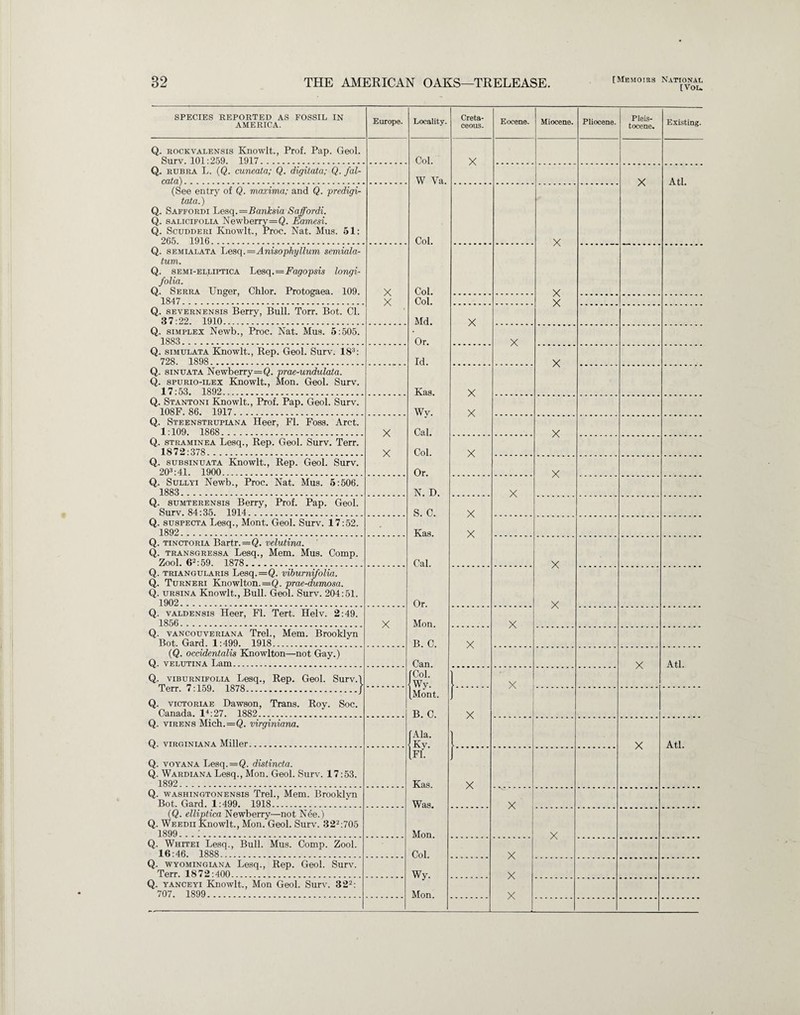 [Von SPECIES REPORTED AS FOSSIL IN AMERICA. Europe. Locality. Creta¬ ceous. Eocene. Miocene. Pliocene. Pleis¬ tocene. Existing. Q. rockvalensis Knowlt., Prof. Pap. Geol. Surv. 101:259. 1917. Col. W Ya. Col. Col. Col. Md. Or. Id. Kas. Wv. Cal. Col. Or. N. D. S. C. Kas. Cal. Or. Mon. B. C. Can. fCol. Wy. (Mont. B. C. [Ala. Ky. Ifl Kas. Was. Mon. Col. Wy. Mon. X Q. rubra L. (Q. cuneata; Q. digitata; Q. fal- cata). X Atl. (See entry of Q. maxima; and Q. predigi- tata.) Q. Saffordi Lesq.=Banksia Saffordi. Q. salicifolia Newberry=Q. Eamesi. Q. Scudderi Knowlt., Proc. Nat. Mus. 51: 265. 1916. X X X Q. semialata Lesq.=Anisophyllum semiala- tum. Q. semi-elliptica Lesq .—Fagopsis longi- folia. Q. Serra Unger, Chlor. Protogaea. 109. 1847. X X Q. severnensis Berry, Bull. Torr. Bot. Cl. 37:22. 1910... X Q. simplex Newb., Proc. Nat. Mus. 5:505. 1883. X Q. simulata Knowlt., Rep. Geol. Surv. 183: 728. 1898. X Q. sinuata Newberry=Q. prae-undulata. Q. spurio-ilex Knowlt., Mon. Geol. Surv. 17:53. 1892. X X Q. Stantoni Knowlt., Prof. Pap. Geol. Surv. 108F. 86. 1917. Q. Steenstrupiana Heer, FI. Foss. Arct. 1:109. 1868... X X X Q. straminea Lesq., Rep. Geol. Surv. Terr. 1872:378. X Q. subsinuata Knowlt., Rep. Geol. Surv. 203:41. 1900. X Q. Sullyi Newb., Proc. Nat. Mus. 5:506. 1883. X Q. sumterensis Berry, Prof. Pap. Geol. Surv. 84:35. 1914. X X Q. suspecta Lesq., Mont. Geol. Surv. 17:52. 1892. ■ Q. tinctoria Bartr.=Q. velutina. Q. transgressa Lesq., Mem. Mus. Comp. Zool. 62:59. 1878. X X Q. triangularis Lesq.=Q. viburnifolia. Q. Turneri Knowlton.=Q. prae-dumosa. Q. ursina Knowlt., Bull. Geol. Surv. 204:51. 1902. Q. valdensis Heer, FI. Tert. Helv. 2:49. 1856. X X Q. vancouveriana Trel., Mem. Brooklyn Bot. Gard. 1:499. 1918. X (Q. occidentalis Knowlton—not Gay.) Q. velutina Lam... X Atl. Q. viburnifolia Lesq., Rep. Geol. Surv.l Terr. 7:159. 1878./ Q. victoriae Dawson, Trans. Roy. Soc. Canada. 14:27. 1882. }. X 1 X }. Q. virens Mich.=Q. virginiana. Q. virginiana Miller. X Atl. Q. voyana Lesq.=Q. distincta. Q. Wardiana Lesq., Mon. Geol. Surv. 17:53. 1892. ) X Q. washingtonensis Trel., Mem. Brooklyn Bot. Gard. 1:499. 1918. X (Q. elliptica Newberry—not Nee.) Q. Weedii Knowlt., Mon. Geol. Surv. 322:705 1899...:. X Q. Whitei Lesq., Bull. Mus. Comp. Zool. 16:46. 1888. X X X Q. wyomingiana Lesq., Rep. Geol. Surv. Terr. 1872:400. Q. yanceyi Knowlt., Mon Geol. Surv. 322: 707. 1899.