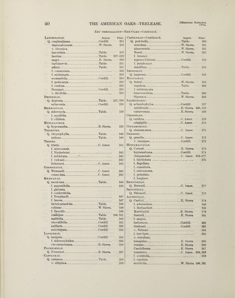 [Von. Ery throbalanus—Red Oaks—Continued. Lanceolatae. Region. Plate. Castaneae—Continued. Region. Plate. Q. cuajimalpana. .Cordill. 324 Q. pulehella. .Table. 360 tlapuxahuensis. .W. Sierra. 325 serrulata. .W. Sierra. 361 v. obconica. alamosensis. .W. Sierra. 361 lanceolata. .Table. 326 Rossii. .W. Sierra. 362 laurina. .Table. 327-329 f. Arsenei. major. .E. Sierra. 330 tepoxuchilensia. .Cordill. 363 barbinervis. .Table. 331 f. perplexans. affinis. .Table. 332 simillima. .Table. 363 f. commutata. 333 Impressae. f. subin tegra. 333 Q. impressa. .Cordill. 364 ocoteae folia. .Cordill. 334 Rugulosae. f. podocarpa. 335 Q. Seleri. .W. Sierra. 364 f. confusa. 335 rugulosa. .Table. 365 Bourgaei. .Cordill. 336 f. subtruncata. v. ilicifolia. 336 roseovenulosa. .Table. 366 Depressae. Sipuraca. .W. Sierra. 366 Q. depressa. .Table. 337, 338 Saltillenses. subavenia. .Cordill. 338 Q. acherdophyha. .Cordill. 367 SlDEROXYXAE. saltillensis. .E. Sierra. 368,369 Q. sideroxyla. 339 earnerosana. .E. Sierra. 369 f. aquifolia. Crispipiles. f. ciliifera. Q. cerifera. .C. Amer. 370 Hypoxanthae. crispipilis. .C. Amer. 370 Q. hypoxantha. .E. Sierra. 339 ClNNAMOMEAE. Tridentes. Q. cinnamomea. .C. Amer. 371 Q. ehrysophylla. .Table. 340 Grandes. tridens. .Table. 340 Q. grandis. .C. Amer. 372 Tristes. v. tenuipes. .Cordill. 373 Q. tristis. .C. Amer. 341 Huitamalcanae. f. mixcoensis. Q. Cortesii. .E. Sierra. 373 f. Niederleini. 343 huitamalcana. .Cordill. 374 f. sublobata.!_ 342 chiapasensis. .C. Amer. 376-377 f. vulcani. 342 f. falcilobata. 375 Scherzeri. .C. Amer. 343 f. flagellata. Con sociatae . Q. Wesmaeli.C.Amer. consoeiata.C. Amer. Mexicanae. Q. mexicana.Table. f. angustifolia. f. glabrata. f. confertifolia. f. Bonplandi. f. lanosa.•.. imbricariaefolia.Table. colimae.W. Sierra. f. Zauzillo. crassipes.Table. malifolia.Table. obovalifolia.Cordill. axillaris...Cordill. subcrispata.Cordill. Lanigerae. Q. lanigera.Cordill. f. sideroxyloides. circummontana.E. Sierra. Fournieriae. Q. Fournieri.E. Sierra. Castaneae. Q. castanea.Table. v. elliptica. 344 345 346 345 347 347 348 349 349 350,351 348 351 352 353 354 355 356 357 358 359 f. cuneifolia. f. subcuneata. f. petiolata. f. longipes. Brenesieae. Q. Brenesii. Skinneriae. Acutifoliae. f. adscendens. f. Berlandieri. f. magna. v. Nelsoni. . f. brevipes.. v. coyulana. .C. Amer. 377 .C. Amer. 378 .E. Sierra 379 380 380 E. Sierra 379 .E. Sierra 381 .Cordill. 382 Cordill. 383 384 384 .E. Sierra 385 .E. Sierra 386 . E. Sierra 387 .C. Amer. 388, 389 f. ovatifolia. 389 f. caudata. acutifolia.W. Sierra 390,391