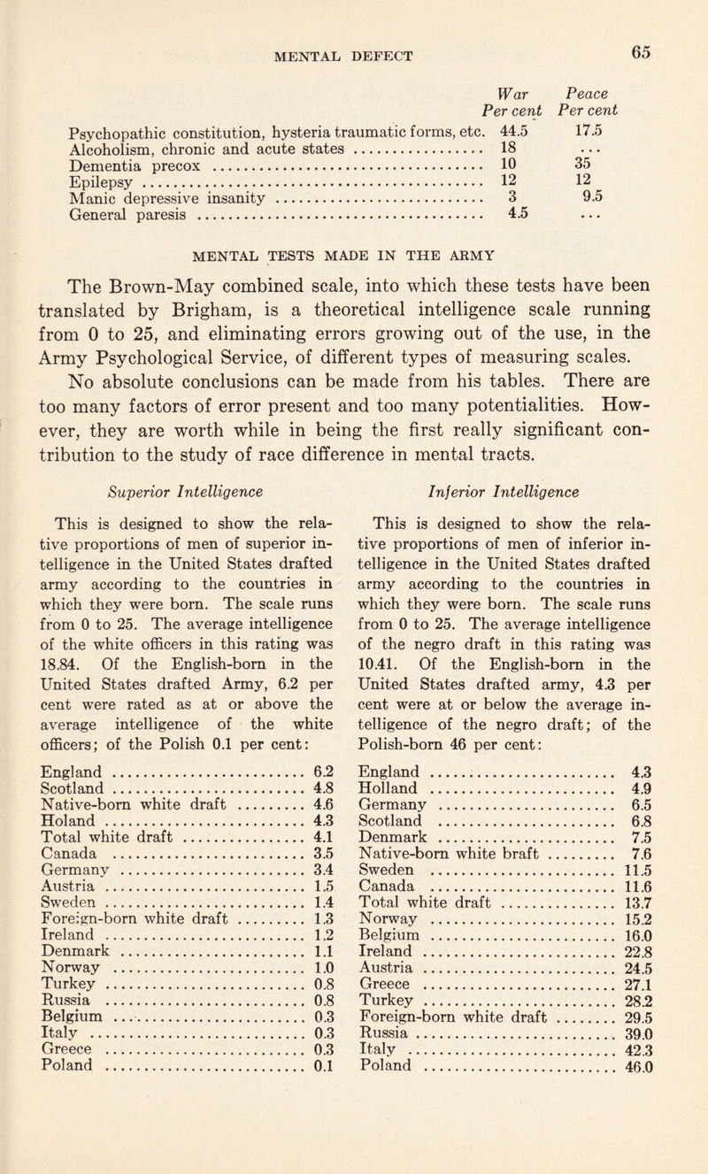 War Peace Per cent Per cent Psychopathic constitution, hysteria traumatic forms, etc. 44.5 17.5 Alcoholism, chronic and acute states . 18 Dementia precox . 10 35 Epilepsy . 12 12 Manic depressive insanity . 3 9.5 General paresis . 4.5 MENTAL TESTS MADE IN THE ARMY The Brown-May combined scale, into which these tests have been translated by Brigham, is a theoretical intelligence scale running from 0 to 25, and eliminating errors growing out of the use, in the Army Psychological Service, of different types of measuring scales. No absolute conclusions can be made from his tables. There are too many factors of error present and too many potentialities. How¬ ever, they are worth while in being the first really significant con¬ tribution to the study of race difference in mental tracts. Superior Intelligence This is designed to show the rela¬ tive proportions of men of superior in¬ telligence in the United States drafted army according to the countries in which they were born. The scale runs from 0 to 25. The average intelligence of the white officers in this rating was 18.84. Of the English-born in the United States drafted Army, 6.2 per cent were rated as at or above the average intelligence of the white officers; of the Polish 0.1 per cent: England . 6.2 Scotland.4.8 Native-born white draft . 4.6 Holand . 4.3 Total white draft . 4.1 Canada . 3.5 Germany . 3.4 Austria . 1.5 Sweden . 1.4 Foreign-born white draft . 1.3 Ireland . 1.2 Denmark . 1.1 Norway . 1.0 Turkey . 0.8 Russia . 0.8 Belgium .. 0.3 Italy . 0.3 Greece . 0.3 Poland . 0.1 Inferior Intelligence This is designed to show the rela¬ tive proportions of men of inferior in¬ telligence in the United States drafted army according to the countries in which they were born. The scale runs from 0 to 25. The average intelligence of the negro draft in this rating was 10.41. Of the English-born in the United States drafted army, 4.3 per cent were at or below the average in¬ telligence of the negro draft; of the Polish-born 46 per cent: England . 4.3 Holland . 4.9 Germany . 6.5 Scotland . 6.8 Denmark . 7.5 Native-born white braft. 7.6 Sweden . 11.5 Canada . 11.6 Total white draft . 13.7 Norway . 15.2 Belgium . 16.0 Ireland . 22.8 Austria . 24.5 Greece . 27.1 Turkey . 28.2 Foreign-born white draft . 29.5 Russia. 39.0 Italy . 42.3 Poland . 46.0