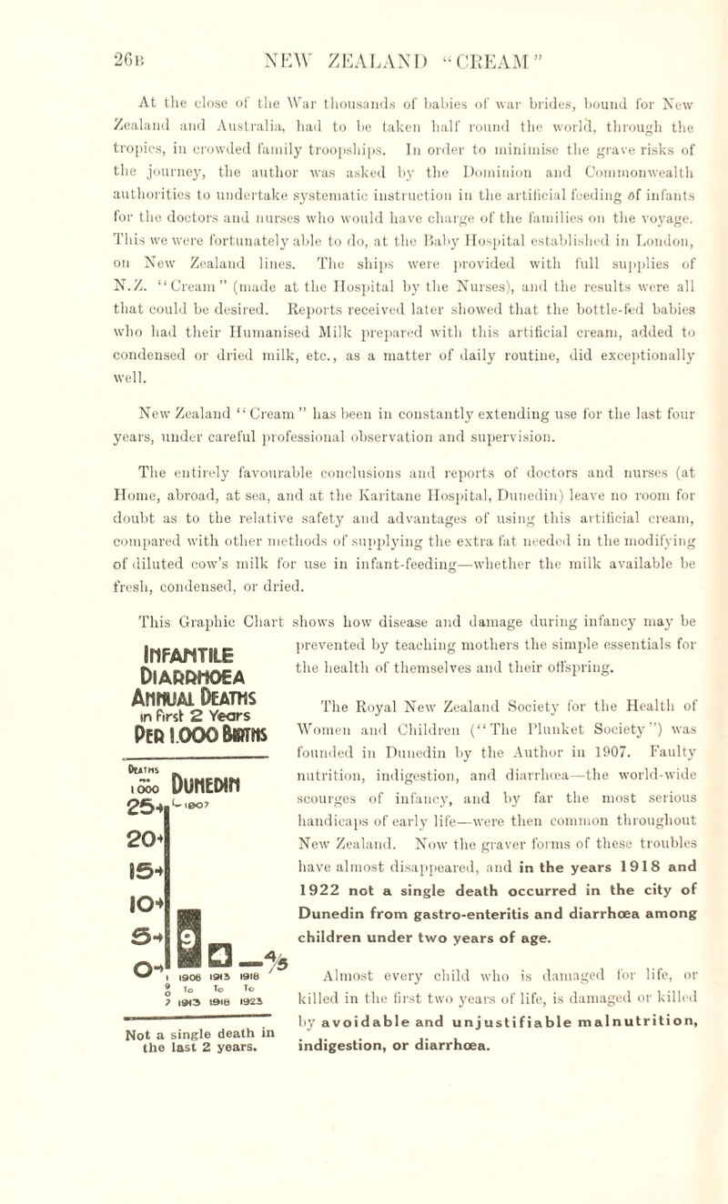 NEW ZEALAND “CREAM” 26b At the close of the War thousands of babies of war brides, bound for New Zealand and Australia, had to be taken half round the world, through the tropics, in crowded family troopships. In order to minimise the grave risks of the journey, the author was asked by the Dominion and Commonwealth authorities to undertake systematic instruction in the artificial feeding of infants for the doctors and nurses who would have charge of the families on the voyage. This we were fortunately able to do, at the Baby Hospital established in London, on New Zealand lines. The ships were provided with full supplies of N.Z. “Cream” (made at the Hospital by the Nurses), and the results were all that could be desired. Reports received later showed that the bottle-fed babies who had their Humanised Milk prepared with this artificial cream, added to condensed or dried milk, etc., as a matter of daily routine, did exceptionally well. New Zealand “ Cream ” has been in constantly extending use for the last four years, under careful professional observation and supervision. The entirely favourable conclusions and reports of doctors and nurses (at Home, abroad, at sea, and at the Karitane Hospital, Dunedin) leave no room for doubt as to the relative safety and advantages of using this artificial cream, compared with other methods of supplying the extra fat needed in the modifying of diluted cow’s milk for use in infant-feeding—whether the milk available be fresh, condensed, or dried. This Graphic Chart shows how disease and damage during infancy may be prevented by teaching mothers the simple essentials for the health of themselves and their offspring. INFANTILE Diar&hoea Aiimual Deaths in first 2 Years Per l.ooo Dwths Dfiins iooo Dunedin 2£h i_'007 20 I 5* IO S-> l 1906 1912 1916 % To To To ? 19)3 1916 1922 Not a single death in the last 2 years. The Royal New Zealand Society for the Health of Women and Children (“The Plunket Society”) was founded in Dunedin by the Author iu 1907. Faulty nutrition, indigestion, and diarrhoea—the world-wide scourges of infancy, and by far the most serious handicaps of early life—were then common throughout New Zealand. Now the graver forms of these troubles have almost disappeared, and in the years 1918 and 1922 not a single death occurred in the city of Dunedin from gastro-enteritis and diarrhoea among children under two years of age. Almost every child who is damaged for life, or killed in the first two years of life, is damaged or killed by avoidable and unjustifiable malnutrition, indigestion, or diarrhoea.