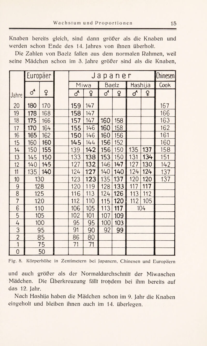 Knaben bereits gleich, sind dann größer als die Knaben und werden schon Ende des 14. Jahres von ihnen überholt. Die Zahlen von Baelz fallen aus dem normalen Rahmen, weil seine Mädchen schon im 5. Jahre größer sind als die Knaben, Jahre 20 Europäer Japaner Chinesen d4 $ M iwa Baelz Hashija Cook <? ? ? cf $ 167 180 170 159 147 19 178 168 158 147 166 18 175 166 157 147 160 158 163 17 170 164 155 146 160 158 162 16 165 162 150 146 160 156 161 15 160 160 145 144 156 152 160 14 150 155 139 142 156 150 135 137 158 13 145 150 133 138 153 150 131 134 151 12 140 145 127 132 146 147 127 130 142 ii 135 140 124 127 140 140 124 124 137 10 130 123 123 135 137 120 120 137 9 128 120 119 128 133 117 117 8 125 116 113 124 126 113 112 7 120 112 110 115 120 112 105 6 110 106 105 113 117 104 5 105 102 101 107 109 4 100 95 95 100 103 3 95 91 90 92 99 2 85 86 80 1 75 71 71 0 50 Fig. 8. Körperhöhe in Zentimetern bei Japanern, Chinesen und Europäern und auch größer als der Normaldurchschnitt der Miwaschen Mädchen. Die Überkreuzung fällt trotzdem bei ihm bereits auf das 12. Jahr. Nach Hashija haben die Mädchen schon im 9. Jahr die Knaben eingeholt und bleiben ihnen auch im 14. überlegen.