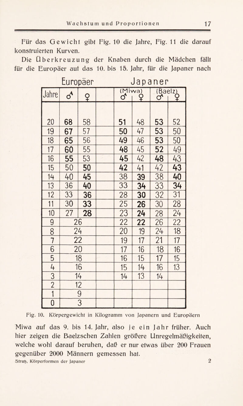 Für das Gewicht gibt Fig. 10 die Jahre, Fig. 11 die darauf konstruierten Kurven. Die Überkreuzung der Knaben durch die Mädchen fällt für die Europäer aut das 10. bis 15. Jahr, für die Japaner nach Europäer Japaner Jahre d* ? (Mb cf ^a) ? (Ba< & 3lZ) ? 20 68 58 51 48 53 52 19 67 57 50 47 53 50 18 65 56 49 46 53 50 17 60 55 48 45 52 49 16 55 53 45 42 48 43 15 50 50 42 41 42 43 14 40 45 38 39 38 40 13 36 40 33 34 33 34 12 33 36 28 30 32 31 11 30 33 25 26 30 28 10 27 28 23 24 28 24 9 26 22 22 26 22 8 24 20 19 24 18 7 22 19 17 21 17 6 20 17 16 18 16 5 18 16 15 17 15 4 16 15 14 16 13 3 14 14 13 14 2 12 1 9 0 3 Fig. 10. Körpergewicht in Kilogramm von Japanern und Europäern Miwa auf das 9. bis 14. Jahr, also je ein Jahr früher. Auch hier zeigen die Baelzschen Zahlen größere Unregelmäßigkeiten, welche wohl darauf beruhen, daß er nur etwas über 200 Frauen gegenüber 2000 Männern gemessen hat. Stralj, Körperformen der Japaner 2