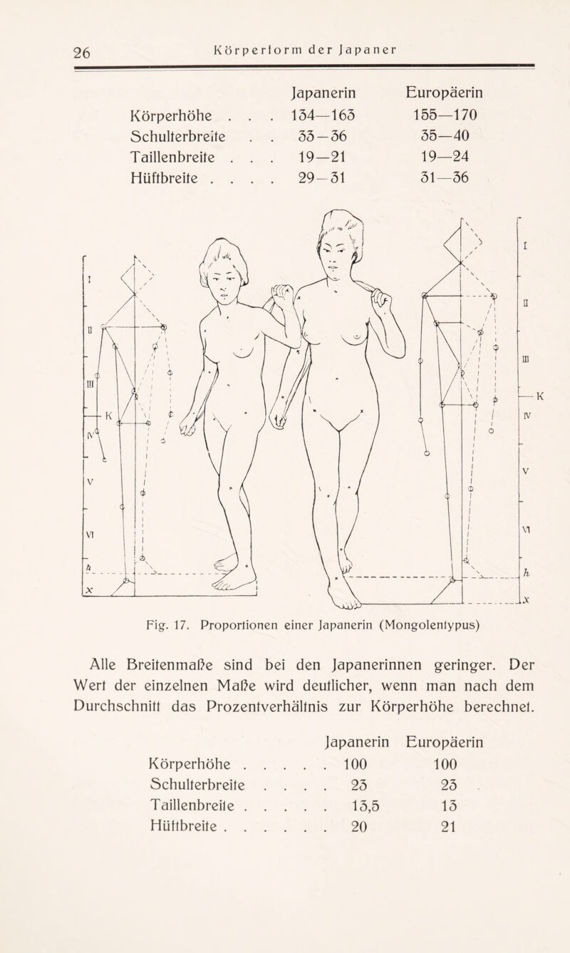 Japanerin Europäerin Körperhöhe . . . 154—163 155—170 Schulterbreite . 33-36 35—40 Taillenbreite . . . 19-21 19—24 Hüftbreite . . . . 29-31 31—36 Fig. 17. Proportionen einer Japanerin (Mongolentypus) Alle Breitenmaße sind bei den Japanerinnen geringer. Der Werl der einzelnen Maße wird deutlicher, wenn man nach dem Durchschnitt das Prozentverhältnis zur Körperhöhe berechnel. Japanerin Europäerin Körperhöhe . .... 100 100 Schulterbreite . . . . 23 23 Taillenbreite . . . . . 13,5 13 Hüftbreite . . .... 20 21