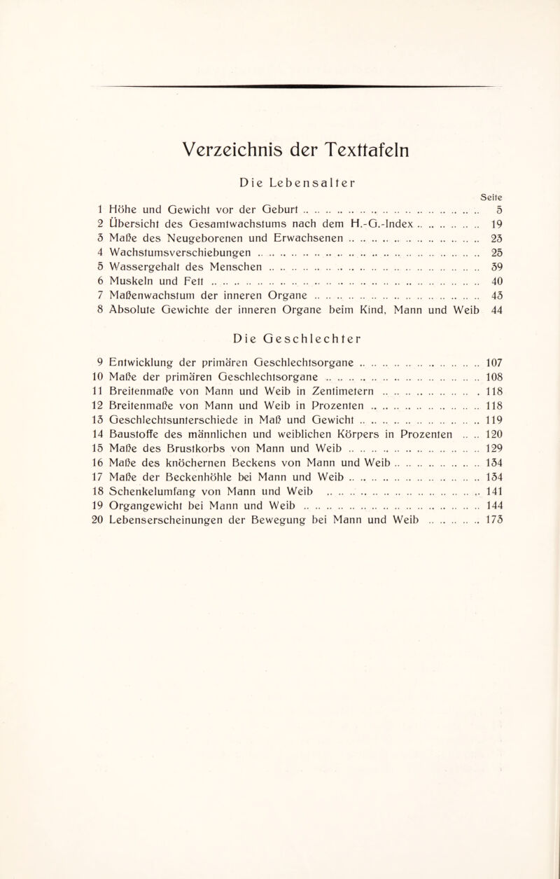 Verzeichnis der Texttafeln Die Lebensalter Seite 1 Höhe und Gewicht vor der Geburt. 5 2 Übersicht des Gesamtwachstums nach dem H.-G.-Index. 19 5 Maße des Neugeborenen und Erwachsenen. 23 4 Wachstumsverschiebungen . 25 5 Wassergehalt des Menschen . 39 6 Muskeln und Fett . 40 7 Maßenwachstum der inneren Organe . 43 8 Absolute Gewichte der inneren Organe beim Kind, Mann und Weib 44 Die Geschlechter 9 Entwicklung der primären Geschlechtsorgane . 107 10 Maße der primären Geschlechtsorgane . 108 11 Breitenmaße von Mann und Weib in Zentimetern .118 12 Breitenmaße von Mann und Weib in Prozenten . 118 13 Geschlechtsunterschiede in Maß und Gewicht.119 14 Baustoffe des männlichen und weiblichen Körpers in Prozenten .. .. 120 15 Maße des Brustkorbs von Mann und Weib . 129 16 Maße des knöchernen Beckens von Mann und Weib. 154 17 Maße der Beckenhöhle bei Mann und Weib. 154 18 Schenkelumfang von Mann und Weib . 141 19 Organgewicht bei Mann und Weib . 144 20 Lebenserscheinungen der Bewegung bei Mann und Weib . 175