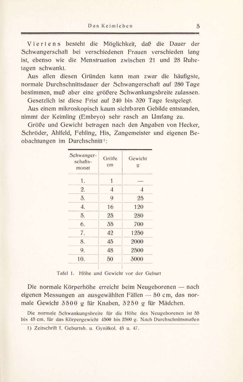 Viertens besteht die Möglichkeit, daß die Dauer der Schwangerschaft bei verschiedenen Frauen verschieden lang ist, ebenso wie die Menstruation zwischen 21 und 28 Ruhe¬ tagen schwankt. Aus allen diesen Gründen kann man zwar die häufigste, normale Durchschnittsdauer der Schwangerschaft auf 280 Tage bestimmen, muß aber eine größere Schwankungsbreite zulassen. Gesetzlich ist diese Frist auf 240 bis 520 Tage festgelegt. Aus einem mikroskopisch kaum sichtbaren Gebilde entstanden, nimmt der Keimling (Embryo) sehr rasch an Umfang zu. Größe und Gewicht betragen nach den Angaben von Hecker, Schröder, Ahlfeld, Fehling, His, Zangemeister und eigenen Be¬ obachtungen im Durchschnitt1: Schwanger¬ schafts¬ monat Größe cm Gewicht g 1. 1 — 2. 4 4 5. 9 25 4. 16 120 5. 25 280 6. 55 700 7. 42 1250 8. 45 2000 9. 48 2500 10. 50 5000 Tafel 1. Höhe und Gewicht vor der Geburt Die normale Körperhöhe erreicht beim Neugeborenen — nach eigenen Messungen an ausgewählten Fällen — 50 cm, das nor¬ male Gewicht 5500 g für Knaben, 5250 g für Mädchen. Die normale Schwankungsbreite für die Höhe des Neugeborenen ist 55 bis 45 cm, für das Körpergewicht 4500 bis 2500 g. Nach Durchschnittsmaßen 1) Zeitschrift f. Geburtsh. u. Gyna'kol. 45 u. 47.