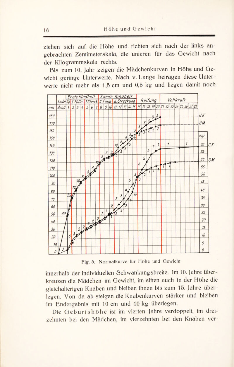 ziehen sich auf die Höhe und richten sich nach der links an¬ gebrachten Zentimeterskala, die unteren für das Gewicht nach der Kilogrammskala rechts. Bis zum 10. Jahr zeigen die Mädchenkurven in Höhe und Ge¬ wicht geringe Unterwerte. Nach v. Lange betragen diese Unter¬ werte nicht mehr als 1,5 cm und 0,5 kg und liegen damit noch innerhalb der individuellen Schwankungsbreite. Im 10. Jahre über¬ kreuzen die Mädchen im Gewicht, im elften auch in der Höhe die gleichalterigen Knaben und bleiben ihnen bis zum 15. Jahre über¬ legen. Von da ab steigen die Knabenkurven stärker und bleiben im Endergebnis mit 10 cm und 10 kg überlegen. Die Geburtshöhe ist im vierten Jahre verdoppelt, im drei¬ zehnten bei den Mädchen, im vierzehnten bei den Knaben ver-