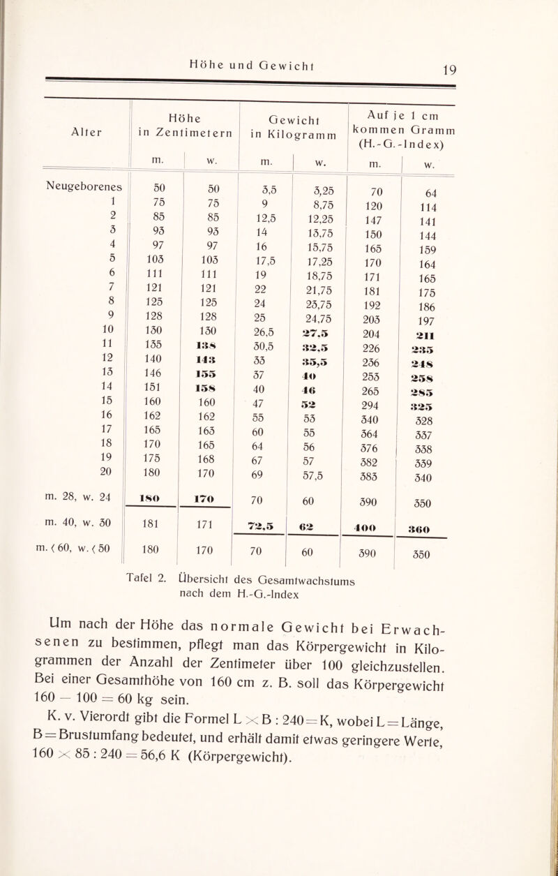 Höhe Gewicht -— - Auf je 1 cm Alter in Zentimetern in Kilogramm kommen Gramm (H.-G. -Index) m. w. m. w. m. w. Neugeborenes 50 50 3,5 1 3,25 70 64 1 75 75 9 8,75 120 114 2 85 | 85 12,5 12,25 147 141 3 93 93 14 13,75 150 144 4 97 97 16 15,75 165 159 5 103 103 17,5 17,25 170 164 6 111 111 19 18,75 171 165 7 121 121 22 21,75 181 175 8 125 125 24 23,75 192 186 9 128 128 25 24,75 203 197 10 130 130 26,5 27.5 204 211 11 135 138 30,5 32.5 226 235 12 140 143 35 3*>, *> 236 248 13 146 155 37 40 255 258 14 151 158 40 46 265 285 15 160 160 47 52 294 325 16 162 162 55 53 340 328 17 165 163 60 55 364 337 18 170 165 64 56 376 338 19 175 OO so T-H 67 57 382 339 20 180 170 69 57.5 383 340 m. 28, w. 24 180 170 70 60 390 350 m. 40, w. 30 181 171 72,5 62 400 360 i. < 60, w. ( 50 180 170 70 60 390 550 Tafel 2. Übersicht des Gesamtwachstums nach dem H.-G.-Index Um nach der Höhe das normale Gewichf bei Erwach¬ senen zu bestimmen, pflegt man das Körpergewicht in Kilo¬ grammen der Anzahl der Zentimeter über 100 gleichzustellen. Bei einer Gesamthöhe von 160 cm z. B. soll das Körpergewicht 160 — 100 = 60 kg sein. K. v. Vierordt gibt die Formel LxB: 240 = K, wobeiL = Länge, B — Brustumfang bedeutet, und erhält damit etwas geringere Werte, 160 x 85 : 240 = 56,6 K (Körpergewicht). i - £ 3