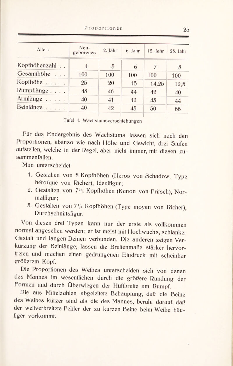 Alter: Neu¬ geborenes 2. Jahr 6. Jahr 12. Jahr 25. Jahr Kopfhöhenzahl . . 4 5 6 7 8 Gesamthöhe . . . 100 100 100 100 100 Kopfhöhe. 25 20 15 14,25 12,5 Rumpflänge .... 48 46 44 42 40 Armlänge. 40 41 42 43 44 Beinlänge. 40 42 45 50 55 Tafel 4. Wachstumsverschiebungen Für das Endergebnis des Wachstums lassen sich nach den Proportionen, ebenso wie nach Höhe und Gewicht, drei Stufen aufstellen, welche in der Regel, aber nicht immer, mit diesen zu¬ sammenfallen. Man unterscheidet 1. Gestalten von 8 Kopfhöhen (Heros von Schadow, Type heroique von Richer), Idealfigur; 2. Gestalten von 73/4 Kopfhöhen (Kanon von Fritsch), Nor¬ malfigur; 3. Gestalten von 71/2 Kopfhöhen (Type moyen von Richer), Durchschnittsfigur. Von diesen drei Typen kann nur der erste als vollkommen normal angesehen werden; er ist meist mit Hochwuchs, schlanker Gestalt und langen Beinen verbunden. Die anderen zeigen Ver¬ kürzung der Beinlänge, lassen die Breitenmaße stärker hervor¬ treten und machen einen gedrungenen Eindruck mit scheinbar größerem Kopf. Die Proportionen des Weibes unterscheiden sich von denen des Mannes im wesentlichen durch die größere Rundung der Formen und durch Überwiegen der Hüftbreite am Rumpf. Die aus Mittelzahlen abgeleitete Behauptung, daß die Beine des Weibes kürzer sind als die des Mannes, beruht darauf, daß der weitverbreitete Fehler der zu kurzen Beine beim Weibe häu¬ figer vorkommt.