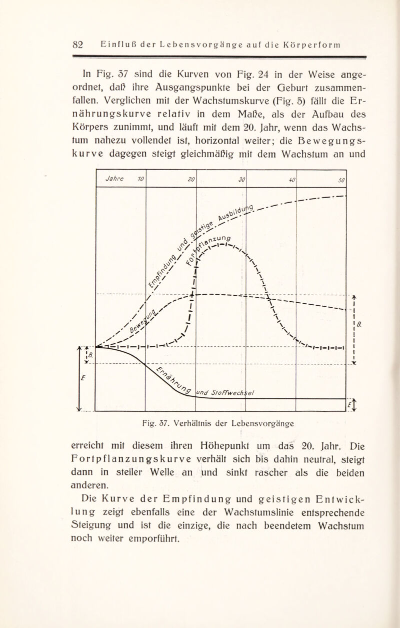 In Fig. 37 sind die Kurven von Fig. 24 in der Weise ange¬ ordnet, daß ihre Ausgangspunkte bei der Geburt zusammen¬ fallen. Verglichen mit der Wachstumskurve (Fig. 5) fällt die Er¬ nährungskurve relativ in dem Maße, als der Aufbau des Körpers zunimmt, und läuft mit dem 20. Jahr, wenn das Wachs¬ tum nahezu vollendet ist, horizontal weiter; die Bewegungs¬ kurve dagegen steigt gleichmäßig mit dem Wachstum an und erreicht mit diesem ihren Höhepunkt um das 20. Jahr. Die Fortpflanzungskurve verhält sich bis dahin neutral, steigt dann in steiler Welle an und sinkt rascher als die beiden anderen. Die Kurve der Empfindung und geistigen Entwick¬ lung zeigt ebenfalls eine der Wachstumslinie entsprechende Steigung und ist die einzige, die nach beendetem Wachstum noch weiter emporführt.