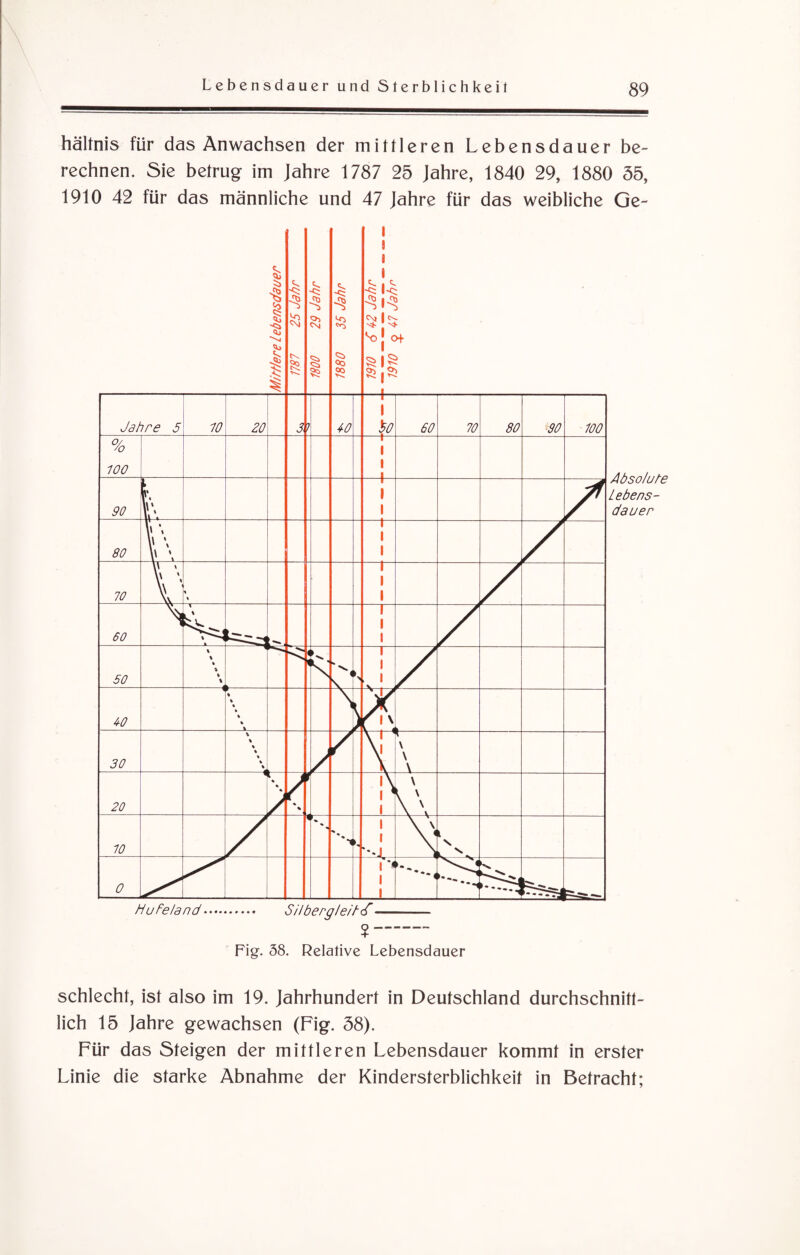 hälfnis für das Anwachsen der mittleren Lebensdauer be- rechnen. Sie betrug im Jahre 1787 25 Jahre, 1840 29, 1880 55, 1910 42 für das männliche und 47 Jahre für das weibliche Ge- Absolute Lebens¬ dauer ? Fig. 38. Relative Lebensdauer schlecht, ist also im 19. Jahrhundert in Deutschland durchschnitt¬ lich 15 Jahre gewachsen (Fig. 58). Für das Steigen der mittleren Lebensdauer kommt in erster Linie die starke Abnahme der Kindersterblichkeit in Betracht;