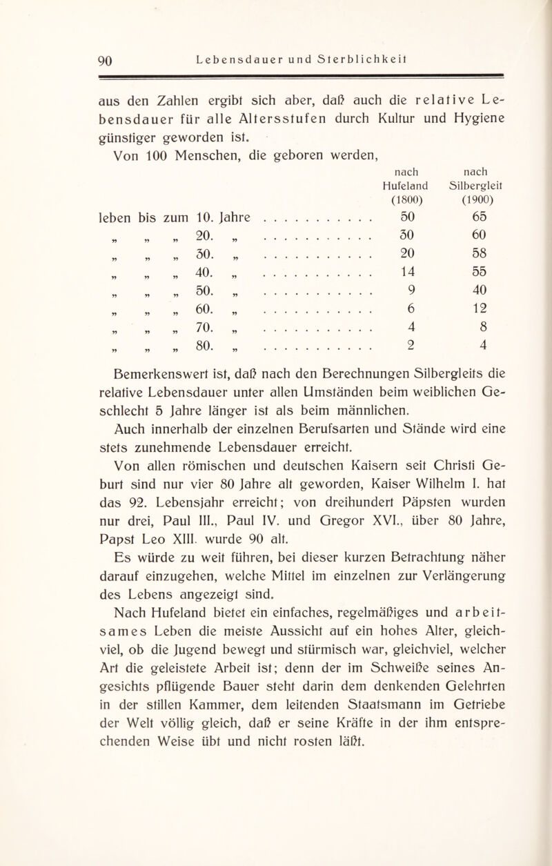 aus den Zahlen ergibt sich aber, daß auch die relative Le- bensdauer für alle Altersstufen durch Kultur und Hygiene günstiger geworden ist. Von 100 Menschen, die geboren werden, nach nach Hufeland Silbergleit (1800) (1900) leben bis zum 10. Jahre . 50 65 20 r> r> » » . 50 60 » y> GH7. ,, . 20 58 40 » n „ . 14 55 SO » n » „ . 9 40 ** » » 60. „ . 6 12 70 n r> n /v. „ . 4 8 •>* v* s# OO o • V# N* 2 4 Bemerkenswert ist, daß nach den Berechnungen Silbergleits die relative Lebensdauer unter allen Umständen beim weiblichen Ge¬ schlecht 5 Jahre länger ist als beim männlichen. Auch innerhalb der einzelnen Berufsarten und Stände wird eine stets zunehmende Lebensdauer erreicht. Von allen römischen und deutschen Kaisern seit Christi Ge¬ burt sind nur vier 80 Jahre alt geworden, Kaiser Wilhelm I. hat das 92. Lebensjahr erreicht; von dreihundert Päpsten wurden nur drei, Paul III., Paul IV. und Gregor XVI., über 80 Jahre, Papst Leo XIII. wurde 90 alt. Es würde zu weit führen, bei dieser kurzen Betrachtung näher darauf einzugehen, welche Mittel im einzelnen zur Verlängerung des Lebens angezeigt sind. Nach Hufeland bietet ein einfaches, regelmäßiges und arbeit¬ sames Leben die meiste Aussicht auf ein hohes Alter, gleich¬ viel, ob die Jugend bewegt und stürmisch war, gleichviel, welcher Art die geleistete Arbeit ist; denn der im Schweiße seines An¬ gesichts pflügende Bauer steht darin dem denkenden Gelehrten in der stillen Kammer, dem leitenden Staatsmann im Getriebe der Welt völlig gleich, daß er seine Kräfte in der ihm entspre¬ chenden Weise übt und nicht rosten läßt.