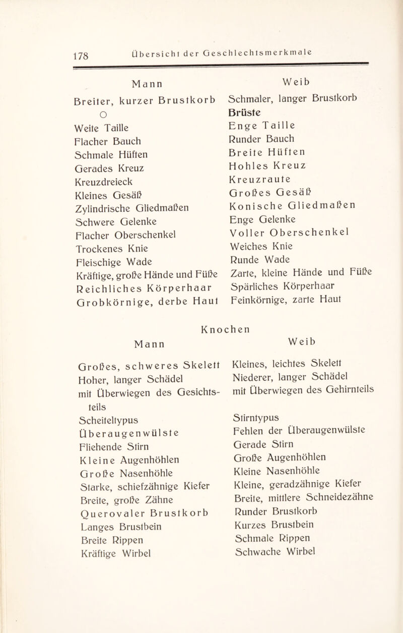 Mann Breiter, kurzer Brustkorb O Weite Taille Flacher Bauch Schmale Hüften Gerades Kreuz Kreuzdreieck Kleines Gesäß Zylindrische Gliedmaßen Schwere Gelenke Flacher Oberschenkel Trockenes Knie Fleischige Wade Kräftige, große Hände und Füße Reichliches Körperhaar Grobkörnige, derbe Haut Weib Schmaler, langer Brustkorb Brüste Enge Taille Runder Bauch Breite Hüften Hohles Kreuz Kreuzraute Großes Gesäß Konische Gliedmaßen Enge Gelenke Voller Oberschenkel Weiches Knie Runde Wade Zarte, kleine Hände und Füße Spärliches Körperhaar Feinkörnige, zarte Haut Knochen Mann Weib Großes, schweres Skelett Hoher, langer Schädel mit Überwiegen des Gesichts¬ teils Scheiteltypus Überaugen wülste Fliehende Stirn Kleine Augenhöhlen Große Nasenhöhle Starke, schiefzähnige Kiefer Breite, große Zähne Querovaler Brustkorb Langes Brustbein Breite Rippen Kräftige Wirbel Kleines, leichtes Skelett Niederer, langer Schädel mit Überwiegen des Gehirnteils Stirntypus Fehlen der Überaugenwülste Gerade Stirn Große Augenhöhlen Kleine Nasenhöhle Kleine, geradzähnige Kiefer Breite, mittlere Schneidezähne Runder Brustkorb Kurzes Brustbein Schmale Rippen Schwache Wirbel