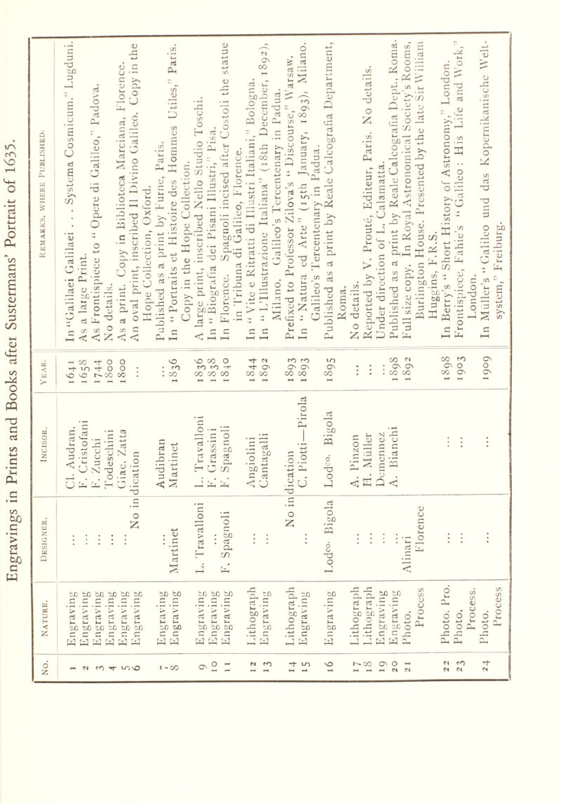 Engravings in Prints and Books after Sustermans’ Portrait of 1635. 1 3 Q X G XD tO G d G P o U G s p co o xd G O jP G o -3 P i-> p d o V JX p c P • — c >> p d la d cd j cd — ■3^ S ° -H O cd > go 4-4 ^ o — o •: cd Oh D in 3 '£ a G O Oh £ V in G P 3^ P P P G 4-* 1/5 P n # ON jj G co G *’H C/3 ia. er, l-H G 33-0 ci •< •—i -C p in O H .2 '3 . p 5 ^ o 6~ c=; — *J3 ~ ON O ^ G (y CO ^ ^ ^ — G in o CJ C3 0— G G ■- O X d 0-1 p i—1 P G p d 33 4-» CO >> ° G ^ Oh G G . G* G G ci G d G H—. Oh P 4-J '—'' p - P o r2 ^ ^ C ‘E c •- o o >> > >H O J3> *d 3 _2 3 o Z U T3 3 c/3 3 3 ui .£ a - • - o C _3 3 ^ O'3-j J3> • - a cd rO 'E ^ Mg) .- y — 5 X iS G Hi G p ^ —» G P G ^ rrt 5-1 i> p .5 p o 2 *g ** ^ d C/3 M p a G g i— tO ci 8 cd U Oh G p XD o z G d P G O O 2$ 8 r 2h d ^ P .d Q .2 cj ^ G Oh i bO ci O P P ' P CO G G G _G 4—> uV n ° ^ p d *£, g p .2 jd -G b/D —1 O h c d d j< o 5 - t/2 C/! O ►e < < z o „ O £ CO cd o X -33 3 o bocq o ^ - Oo •- 4-> P o. —> P p ■ 3 Uh» XD CO Ji G C/3 G G o C/3 4—* 4—3 ■Jzl > G . U G G Oh G ’ c G Oh p p p r\ xD P -G Oh o >> d p bC O G P Oh O i- 3 3 O G •—1 co .2'*$ ^2 3 0 0 P G r p p <! ^ *r ^ cj ^ xi u P L- d «* O u 2 -i 4-> — 53 aj P O e P rt i p in c4 <1 ID W ci 'iu j5 co p Ji P XJ >> £> XD p 4-» P in P U4 d i-i C © o ^ ~o G XD d 5 - ,P gj O f/5 O 3h l—< 4-» in * ’ < O 3 .—i O 33 >Hr H o9 ci d) H» g d ^ ° S . *ri ™ O. 30h 3!/)^ 3 J- o *C - o ^ _ a. 3 3 ci ^4 P d O ci XD XD 5 o p ^ 5 4-» HH rt ^ 1] P k> W-H X ■* — eG P y> ci 3 'O P >' M v u3 K X o rt >? 3 ; X) p O ci in ci ci vj • —i g Z d « O = ^3^ r- 3 03 33 ■- cd 3 33 4-> 4—> aj i- ^ ^2^ O p G XD P C/3 o p p N in _, _Lj i-H S CO . 2 w- g “Sfl« « ^ D3 9.2 - Oh O i- p 03 jy g 33 33 3 3 Oh Oh 3 X CQ ^ 2 ^ ^ XT) G i—< ^ n HH o ^ ►—H d< HH bO G* O o vO lO co o G* N CO co lO vo G O o • • rO CO co —r G* On On ON ON vO vO co CO I : co CO co CO CO CO CO CO CO HH »-» M l-H 1 l-H l-H h-l >—I hH  CO XJ ON ON CO CO co to o d o o CO ON ON 0* O L> 2 G ci i-H XD G cz u o ^ .2 a ,3 3 3 y _G G P SO G C/3 P ci P . ■*—• td 3 !-< i— JO .3 • .—i J__» XD G c G O •- d d c o ^ c/3 ^ ►> c/3 CB G ci G J- i- d H O co d d d . G G XG -A O ci . ^H 4_J bB G G ci <4 U G O 3.2 +-> d G .2 CJ XD pj U3 Z •J O 4-* 5 G noli P > • bO G G I G H-l i-i d H CO o Z o bO S XD O d O bO XD O si -G P P O N .G XH P *, P 3 <5 p p G P i-4 •E o G di Cz3 ai D H < tn to bB b/D b£) b/D b£) bT) rtGGGGG GG 0- O- Oh o- •— o- »— *—■ b£) tO tO tfj tO tO tO tO to to to ci ci ci O. o< u to to to to o 03 w 03 W W 03 0303 030303 b/D d bO ’ Q G .G •r G 1 £ l-H bi G o 2 G Oh bX) O bO d bJD bX) r~> i—• 4-> r- a —3 a d J O M M cd . S .£ io > > if td d o CJ Oh j » -G bG bO o d c c ^G d d d d p p o o JD o z LO *0 i - co O' 2 Z G* vo VO co O' O ^ H H H cs n n ro cs cs