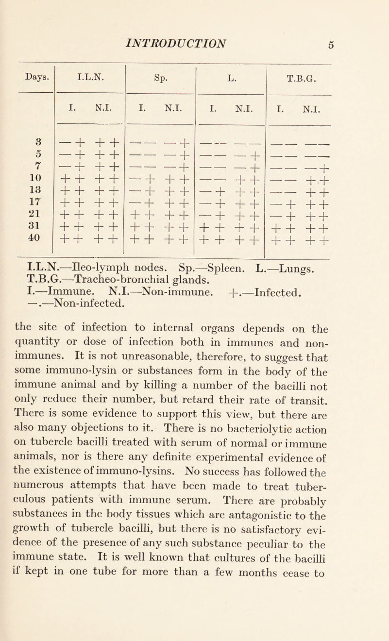 Days. i.i i.N. I . N.] [. 3 + + 5 — + + + 7 — + + + 10 + + + + 13 + + + + 17 4 + + + 21 + + 31 + + + + 40 + + + 4~ Sp. L. I. N.I. I. N.I. +++II II 1 1 I ^ ^ ++||||||| T.B.G. I. N.I. — — — + — — + — —• + + — + + — + + + + + + + + + —Lungs. I.L.N.—Ileo-lymph nodes. Sp.—Spleen. T.B.G.—Tracheo-bronchial glands. I.—Immune. N.I.—Non-immune. +.—Infected. —.—Non-infected. the site of infection to internal organs depends on the quantity or dose of infection both in immunes and non- immunes. It is not unreasonable, therefore, to suggest that some immuno-lysin or substances form in the body of the immune animal and by killing a number of the bacilli not only reduce their number, but retard their rate of transit. There is some evidence to support this view, but there are also many objections to it. There is no bacteriolytic action on tubercle bacilli treated with serum of normal or immune animals, nor is there any definite experimental evidence of the existence of immuno-lysins. No success has followed the numerous attempts that have been made to treat tuber¬ culous patients with immune serum. There are probably substances in the body tissues which are antagonistic to the growth of tubercle bacilli, but there is no satisfactory evi¬ dence of the presence of any such substance peculiar to the immune state. It is well known that cultures of the bacilli if kept in one tube for more than a few months cease to