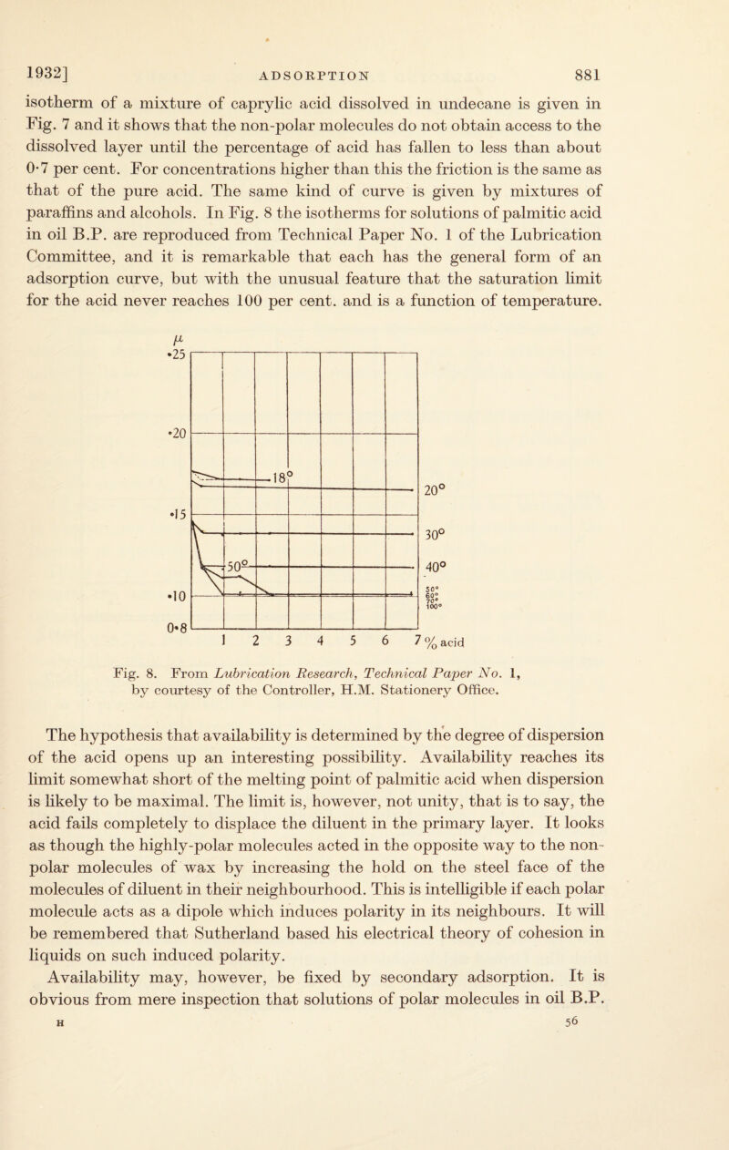 isotherm of a mixture of caprylic acid dissolved in undecane is given in Fig. 7 and it shows that the non-polar molecules do not obtain access to the dissolved layer until the percentage of acid has fallen to less than about 0-7 per cent. For concentrations higher than this the friction is the same as that of the pure acid. The same kind of curve is given by mixtures of paraffins and alcohols. In Fig. 8 the isotherms for solutions of palmitic acid in oil B.P. are reproduced from Technical Paper No. 1 of the Lubrication Committee, and it is remarkable that each has the general form of an adsorption curve, but with the unusual feature that the saturation limit for the acid never reaches 100 per cent, and is a function of temperature. 1 2 3 4 5 6 7 °/Q acid Fig. 8. From Lubrication Research, Technical Paper No. 1, by courtesy of the Controller, H.M. Stationery Office. The hypothesis that availability is determined by the degree of dispersion of the acid opens up an interesting possibility. Availability reaches its limit somewhat short of the melting point of palmitic acid when dispersion is likely to be maximal. The limit is, however, not unity, that is to say, the acid fails completely to displace the diluent in the primary layer. It looks as though the highly-polar molecules acted in the opposite way to the non¬ polar molecules of wax by increasing the hold on the steel face of the molecules of diluent in their neighbourhood. This is intelligible if each polar molecule acts as a dipole which induces polarity in its neighbours. It will be remembered that Sutherland based his electrical theory of cohesion in liquids on such induced polarity. Availability may, however, be fixed by secondary adsorption. It is obvious from mere inspection that solutions of polar molecules in oil B.P. 56 H