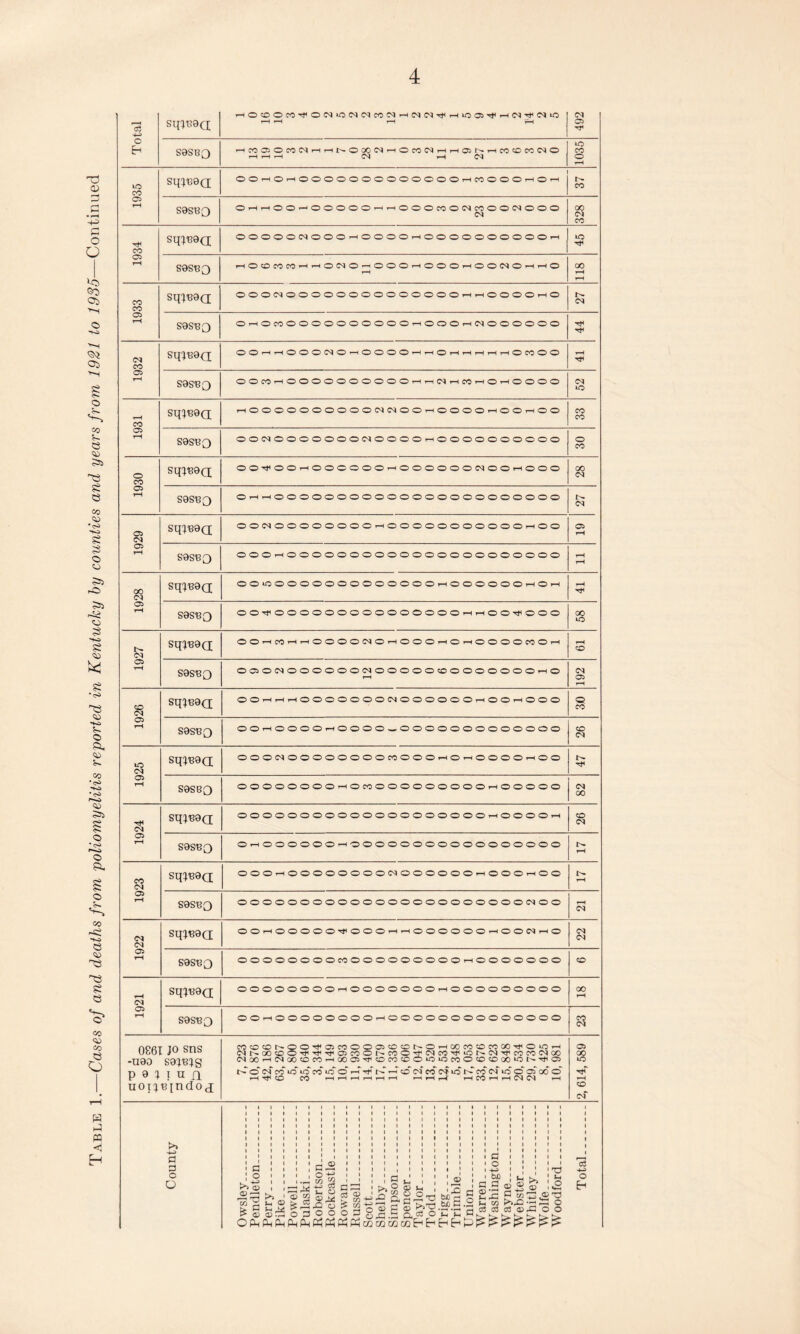 Total HOOOfO^ON»0(NWCCMH(N(M^HiOO)^HiN^lNiO r-H i-H r—1 r^H 492 HCOOiOMWHHNOOOWHOCCfNHHOiNHCCCOCOCSO H r—H rH CM r-H CM 1935 OOrHOrHOOOOOOOOOOOOOi-HCOOOOr-HOrH CO OrHi-HOO^OOOOOi-Hr^OOOcOOC^COOOC^OOO 1934 OOOOOC^OOO^HOOOOrHOOOOOOOOOOr-H io sas^o t-hOOCOC<O^Ht-iO!NO'—iOO®.—iOO©'-hOO<N®>-(i—io 00 1933 sqtBaQ OOOC^OOOOOOOOOOOOOOr-HT-HOOOOi-HO O^hOcOOOOOOOOOOOi-iOOOt-KMOOOOOO Tf Tf 1932 sasBQ OOCO>—iOOOOOOOOOOi—l i—INHCOHOi—IOOOO CM tO sqpeao; rHOOOOOOOOOOCMCMOOrHOOOOHOOrHOO CO co 1922 sqjnaa 00rH00000^000rHr-H000000r-(00<Mr-(0 CM CM S8S8Q OOOOOOOOCOOOOOOOOOOrHOOOOOOO CO 1921 sqpBa(j OOOOOOOO^HOOOOOOOr-HOOOOOOOOO 00 rH sasno OO^HOOOOOOOO^HOOOOOOOOOOOOOO CO CM 0861 JO sns -uao SQlBlg p a 1 i u n uoiiBjndOd MOtONOO^fflWOOOHOONOHOOraOMOOTtiOlOH (MNOOCOO'<J<'!tiT)<03COONmO’f(NM'l<iONIN'>)'COCO!NOO OOOrtN»!OWrHOOa-^(DKl®0>OiOCOO<CKDMlONt)(a N o’ c4 CO id id CO IO O H N rH o (N M (N to N W (M* IO 6 oi od o rH ^ CO CO rH rH rH rH r-H rH rH rH rH rH CO rH rH CM O') rH 2, 614, 589 County Owsley . .. _. Pendleton_ Perry.. Pike.. . . .. Powell_ Pulaski... Robertson__ ._ Rockcastle.. ... . Rowan... Russell _ Scott _ Shelby _. Simpson.. . .. Spencer . . . . Taylor __ Todd_ Trigg- Trimble_ .. Union . .. Warren. _ Washington... . .. Wayne.. ... _ Webster .... ... Whitley __ Wolfe_ Woodford.. _. Total_