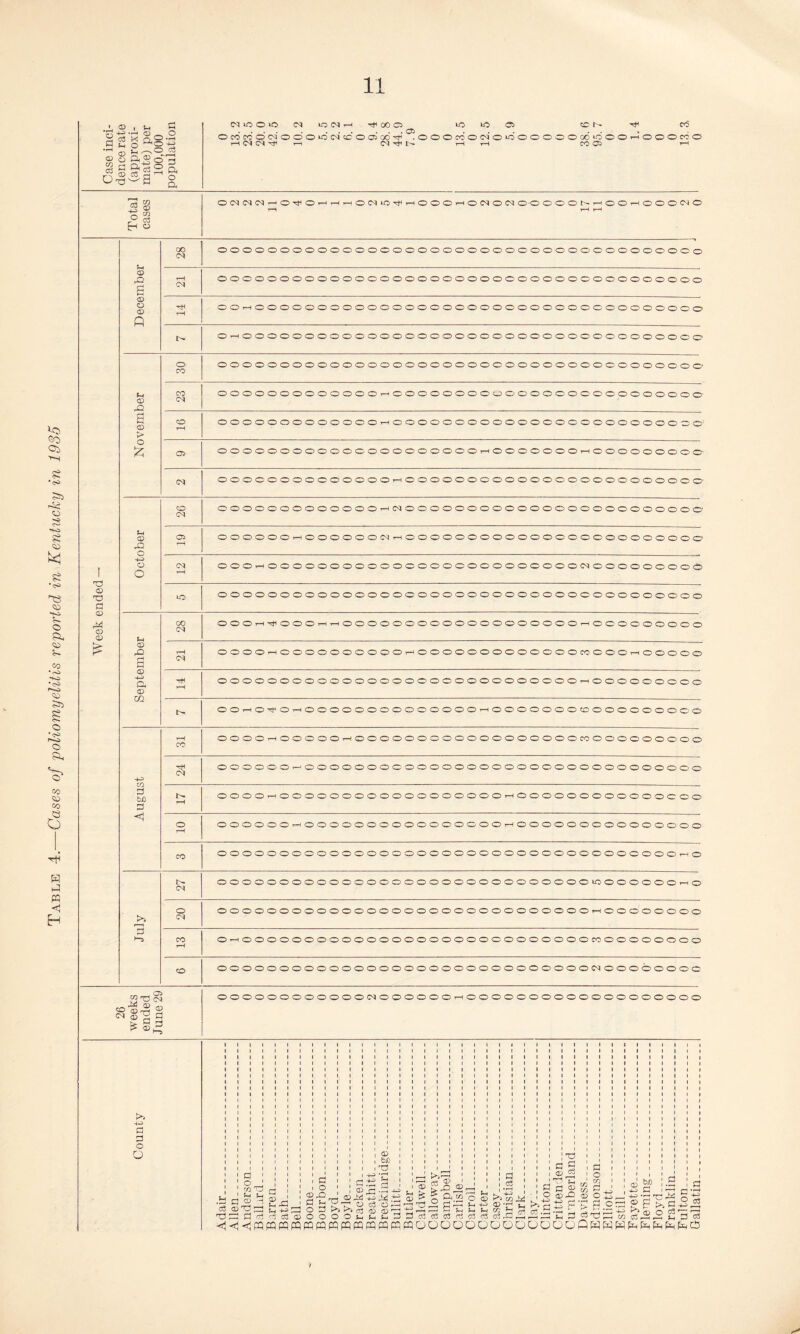 Table 4.—Cases of 'poliomyelitis reported in Kentucky in 1935 Case inci¬ dence rate (approxi¬ mate) per 100,000 population CdiOOO (N IQ(NH ^ooo lO lO Ck> cor-- CO . CD ... OCOCCOCIOOOICCICOO'X^ . O O O CO OCdOOOOOOOCOiOOOr-HOOOCOO r—( Cd Cd ^ r—i Cd^l-^ 1-HrH CO CD H Total cases OCdW(NHO^OHHHO(MiOTfiHOOCHO(NONOOOOONHOOHCOOlNO r—l t-H t-H Week ended — December Cd r-H Cd ooooooooooooooooooooooooooooooooooooooo OOt-hOOOOOOOOOOOOOOOOOOOOOOOOOOOOOOOOOOOO D- Or-HOOOOOOOOOOOOOOOOOOOOOOOOOOOOOOOOOOOOO November Cd r-H CD OOOOOOOOOOOOOOOOOOOOOr-HOOOOOOOrHOOOOOOOOO' cd OOOOOOOOOOOOOOrHOOOOOOOOOOOOOOOOOOOOOOOO’ October Cd CD r-H OOOOOOi-hOOOOOOiMt-hOOOOOOOOOOOOOOOOOOOOOOOO Cd r-H OOO^HOOOOOOOOOOOOOOOOOOOOOOOOOCdOOOOOOOOO ooooooooooooooooooooooooooooooooooooooo September Cd r-H Cd OOOOt-i'OOOOOOOOOOi-<OOOOOOOOOOOOOCOOOOi—IOOOOO r-H OOOOOOOOOOOOOOOOOOOOOOOOOOOOO^iOOOOOOOOO OOr-HO^TOrHOOOOOOOOOOOOOOr-^OOOOOOOCOOOOOOOOOO August r-H CO OOOO^HOOOOOT-IOOOOOOOOOOOOOOOOOOCOOOOOOOOOO cd oooooo^ooooooocoooooooooooooooooooooooo r-H OOOOr-HOOOOOOOOOOOOOOOOOOr-tOOOOOOOOOOOOCTOO o r-H OOOOOOrHOOOOOOOOOOOOOOOOi-HOOOOOOOOOOOOOOO CO OOOOOOOOOOOOOOOOOOOOOOOOOOOOOOOOOOOOOr-HO July cd OOOOOOOOOOOOOOOOOOOOOOOOOOOOOO^OOOOOOOt-hO o Cd OOOOOOOOOOOOOOOOOOOOOOOOOOOOOOrHOOOOOOOO CO r-H O^hOOOOOOOOOOOOOOOOOOOOOOOOOOOOCOOOOOOOOO CO oooooooooooooooooooooooooooooo<noooooooo 26 weeks ended June 29 OOOOOOOOOOOOCdOOOOOOT-HOOOOOOOOOOOOOOOOOOO County Adair. _ . __ Allen.. ...._ Anderson. _ ... ... Ballard_ Barren ... Bath... _ ... _ ... . .. ... Bell_ Boone . ...... Bourbon.. ... Boyd- ...... Boyle_ _ _ Bracken._ _ .. ... _ Breathitt.. . .... . Breckinridge. . .. . . Bullitt. Butler. ..... Caldwell_ Calloway.. _ . .. . Campbell.. _... . _ . Carlisle. . . ... Carroll... .... Carter. _ _ ... Casey. _ _ _ .. ... Christian. . _ _ __ . _ Clark_ Clay_ Clinton.. _ _ . Crittenden_ .. __ Cumberland__ __ Daviess _ ..... Edmonson_ . . ... ... Elliott. . . _ Estill.. ... _ ... _ Fayette . . _ Fleming. _ _ ._ _ .. Floyd... .. . .. _ Franklin.. .. . _ Fulton. _ . . . Gallatin_ ... _ . ...