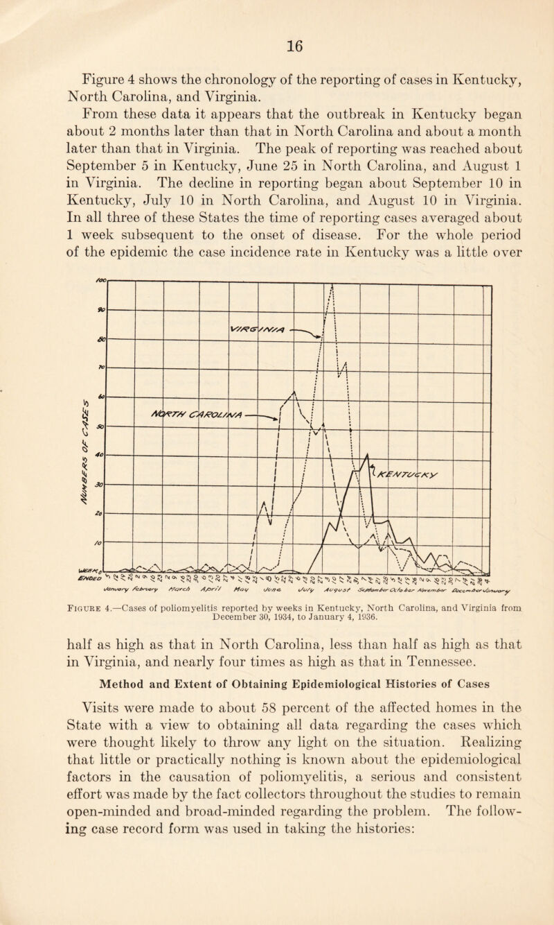 Figure 4 shows the chronology of the reporting of cases in Kentucky, North Carolina, and Virginia. From these data it appears that the outbreak in Kentucky began about 2 months later than that in North Carolina and about a month later than that in Virginia. The peak of reporting was reached about September 5 in Kentucky, June 25 in North Carolina, and August 1 in Virginia. The decline in reporting began about September 10 in Kentucky, July 10 in North Carolina, and August 10 in Virginia. In all three of these States the time of reporting cases averaged about 1 week subsequent to the onset of disease. For the whole period of the epidemic the case incidence rate in Kentucky was a little over Figure 4.—Cases of poliomyelitis reported by weeks in Kentucky, North Carolina, and Virginia from December 30, 1934, to January 4, 1936. half as high as that in North Carolina, less than half as high as that in Virginia, and nearly four times as high as that in Tennessee. Method and Extent of Obtaining Epidemiological Histories of Cases Visits were made to about 58 percent of the affected homes in the State with a view to obtaining all data regarding the cases which were thought likely to throw any light on the situation. Realizing that little or practically nothing is known about the epidemiological factors in the causation of poliomyelitis, a serious and consistent effort was made by the fact collectors throughout the studies to remain open-minded and broad-minded regarding the problem. The follow¬ ing case record form was used in taking the histories: