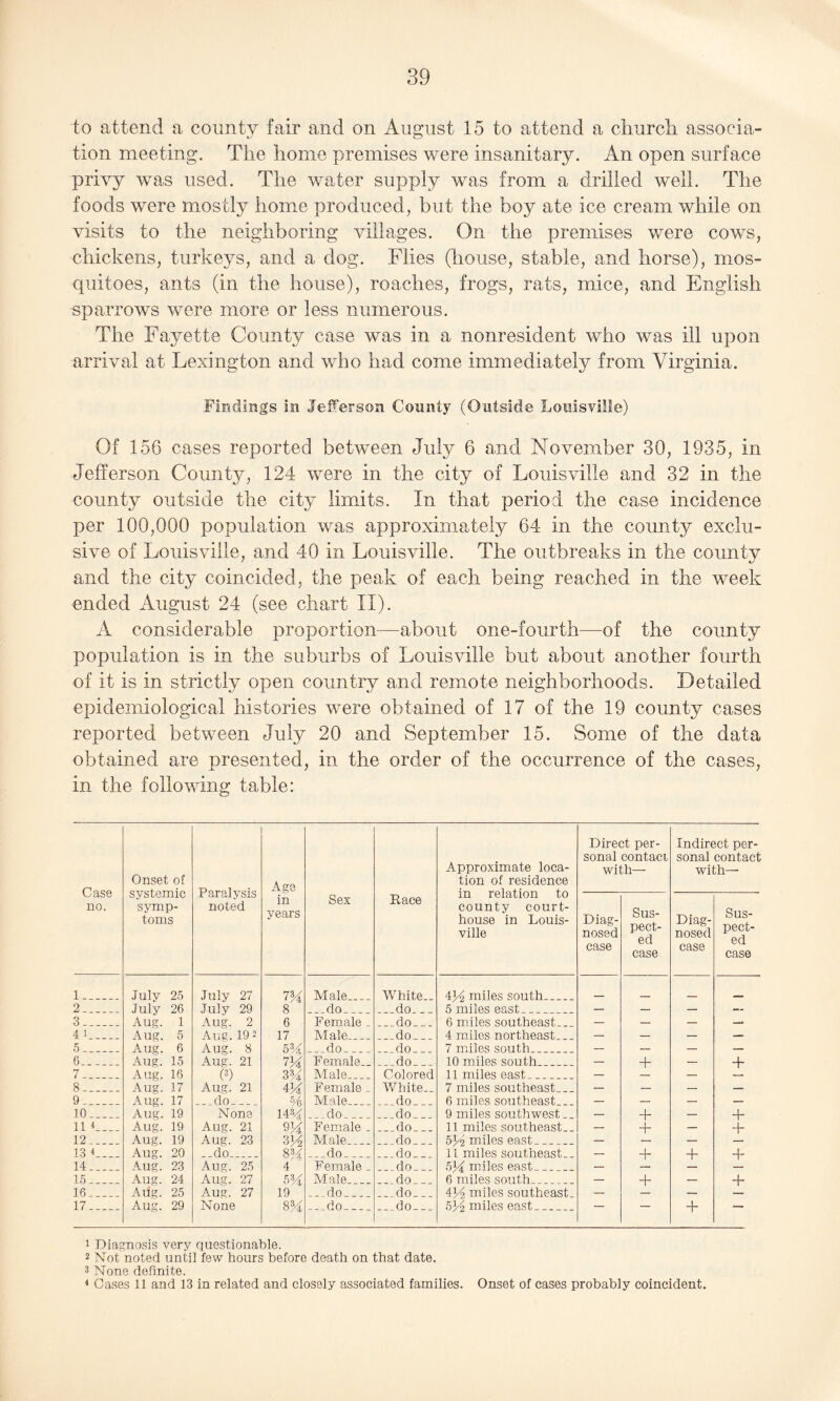 to attend a county fair and on August 15 to attend a church associa¬ tion meeting. The home premises were insanitary. An open surface privy was used. The water supply was from a drilled well. The foods were mostly home produced, but the boy ate ice cream while on visits to the neighboring villages. On the premises were cows, chickens, turkeys, and a dog. Flies (house, stable, and horse), mos¬ quitoes, ants (in the house), roaches, frogs, rats, mice, and English sparrows were more or less numerous. The Fayette County case was in a nonresident who was ill upon arrival at Lexington and who had come immediately from Virginia. Findings in Jefferson County (Outside Louisville) Of 156 cases reported between July 6 and November 30, 1935, in Jefferson County, 124 were in the city of Louisville and 32 in the county outside the city limits. In that period the case incidence per 100,000 population was approximately 64 in the county exclu¬ sive of Louisville, and 40 in Louisville. The outbreaks in the county and the city coincided, the peak of each being reached in the week ended August 24 (see chart II). A considerable proportion—about one-fourth—of the county population is in the suburbs of Louisville but about another fourth of it is in strictly open country and remote neighborhoods. Detailed epidemiological histories were obtained of 17 of the 19 county cases reported between July 20 and September 15. Some of the data obtained are presented, in the order of the occurrence of the cases, in the following table: Case no. Onset of systemic symp¬ toms Paralysis noted Age Approximate loca¬ tion of residence in relation to county court¬ house in Louis¬ ville Direct per¬ sonal contact with— Indirect per¬ sonal contact with— in years Sex Race Diag¬ nosed case Sus¬ pect¬ ed case Diag¬ nosed case Sus¬ pect¬ ed case 1_ July 25 July 27 7 % Male_ White— 434 miles south.. _ 2_ July 26 July 29 8 --_do_ ...do_ 5 miles east _ _ — — — — 3_ Aug. 1 Aug. 2 6 Female - ...do_ 6 miles southeast... — — — — 4 i_ Aug. Aug. 5 Aug. 191 2 Aug. 8 17 Male do 4 miles northeast . _ _ _ 5_ 6 534 __-do_ -.-do_ 7 miles south. _ . — — — — 6_ Aug. Aug. 15 Aug. 21 (3) 7 M 3 % Female - do 10 miles south _ + ._ + 7_ 16 Male_ Colored 11 miles east. _ .. — — 8_ Aug. 17 Aug. 21 4 34 Female - White- 7 miles southeast_ — — — — 9_ Aug. 17 __.do_ % Male_ -..do_ 6 miles southeast_ — — — — 10_ Aug. 19 None 1434 ___do_ -..do_ 9 miles southwest — + — + 11 4_ Aug. 19 Aug. 21 m Female - ...do_ 11 miles southeast.. — + — + 12_ Aug. 19 Aug. 23 3 ^ Male_ ...do_ 534 miles east — — 13 4_ Aug. 20 -_do_ 8 U __-do_ ...do_ 11 miles southeast-. — + + + 14_ Aug. 23 Aug. 25 4 Female _ ...do_ 534 miles east . — 15_ Aug. 24 Aug. 27 Aug. 27 5 % 19 Male. . do 6 miles south _ _ + _ + 16_ Adg. 25 ...do_ ...do_ 4J4 miles southeast. — — 17_ Aug. 29 None 8% ..-do_ ...do_ 534 miles east . — — + — 1 Diagnosis very questionable. 2 Not noted until few hours before death on that date. 3 None definite. 4 Cases 11 and 13 in related and closely associated families. Onset of cases probably coincident.