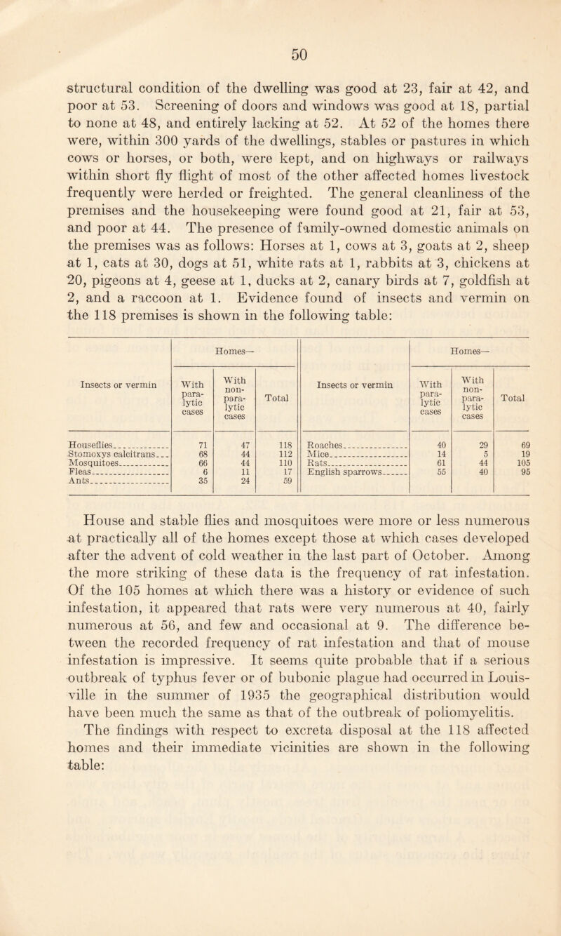 structural condition of the dwelling was good at 23, fair at 42, and poor at 53. Screening of doors and windows was good at 18, partial to none at 48, and entirely lacking at 52. At 52 of the homes there were, within 300 yards of the dwellings, stables or pastures in which cows or horses, or both, were kept, and on highways or railways within short fly flight of most of the other affected homes livestock frequently were herded or freighted. The general cleanliness of the premises and the housekeeping were found good at 21, fair at 53, and poor at 44. The presence of family-owned domestic animals on the premises was as follows: Horses at 1, cows at 3, goats at 2, sheep at 1, cats at 30, dogs at 51, white rats at 1, rabbits at 3, chickens at 20, pigeons at 4, geese at 1, ducks at 2, canary birds at 7, goldfish at 2, and a raccoon at 1. Evidence found of insects and vermin on the 118 premises is shown in the following table: Insects or vermin Homes— Insects or vermin Homes— With para¬ lytic cases With non- para¬ lytic cases Total With para¬ lytic cases With non¬ para¬ lytic cases Total Houseflies_... . 71 47 118 Roaches. _ . . 40 29 69 Stomoxys caleitrans. _. 68 44 112 Mice . . _ 14 5 19 Mosquitoes__ . 66 44 110 Rats_ . . __ 61 44 105 Fleas_ __ _ 6 11 17 English sparrows ... 55 40 95 Ants_.... ... 35 24 59 House and stable flies and mosquitoes were more or less numerous at practically all of the homes except those at which cases developed after the advent of cold weather in the last part of October. Among the more striking of these data is the frequency of rat infestation. Of the 105 homes at which there was a history or evidence of such infestation, it appeared that rats were very numerous at 40, fairly numerous at 56, and few and occasional at 9. The difference be¬ tween the recorded frequency of rat infestation and that of mouse infestation is impressive. It seems quite probable that if a serious outbreak of typhus fever or of bubonic plague had occurred in Louis¬ ville in the summer of 1935 the geographical distribution woidd have been much the same as that of the outbreak of poliomyelitis. The findings with respect to excreta disposal at the 118 affected homes and their immediate vicinities are shown in the following table: