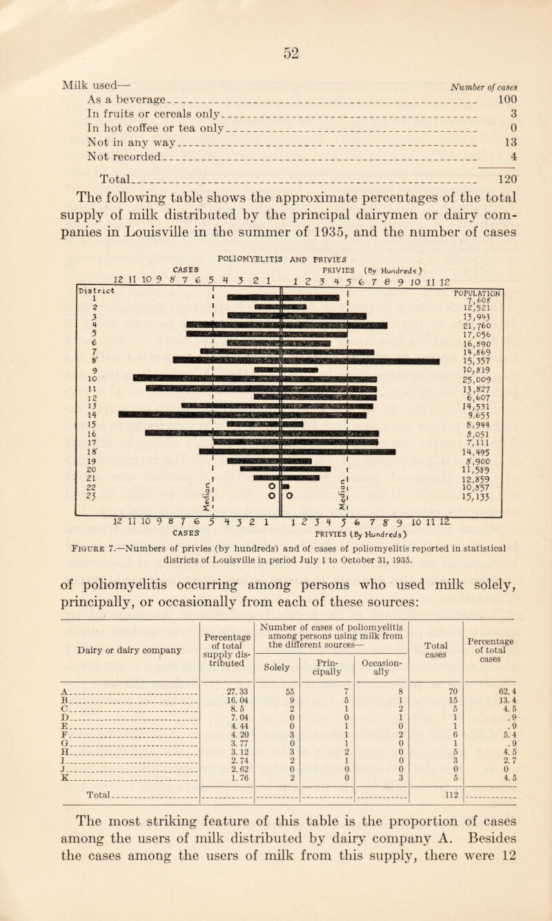 Milk used ■ Number of cases As a beverage_ 100 In fruits or cereals only_ 3 In hot coffee or tea only_ 0 Not in any way_ 13 Not recorded_ 4 Total_ 120 The following table shows the approximate percentages of the total supply of milk distributed by the principal dairymen or dairy com¬ panies in Louisville in the summer of 1935, and the number of cases 12 11 10 9 POLIOMYELITIS AMD PRIVIES CASES PRIVIES (By Hundreds) 87654 3 21 12 3 4 5 6 7 e 9 JO 11 12 Figure 7. POPULATION 7,60S 12,521 13,943 21,760 17,056 16,890 14,869 15,357 10,819 25,009 13,227 6,607 14,531 9,655 8,944 5,051 7,111 14,495 8,900 11,589 12,859 10,857 15,133 3 4 5 6 7 8 9 10 11 12 PRIVIES (By Hundreds) -Numbers of privies (by hundreds) and of cases of poliomyelitis reported in statistical districts of Louisville in period July 1 to October 31, 1935. of poliomyelitis occurring among persons who used milk solely, principally, or occasionally from each of these sources: Dairy or dairy company Percentage of total supply dis¬ tributed Number of cases of poliomyelitis among persons using milk from the different sources— Total cases Percentage of total cases Solely Prin¬ cipally Occasion¬ ally A_ 27. 33 55 7 8 70 62.4 B_ 16. 04 9 5 1 15 13.4 C_ 8.5 2 1 2 5 4. 5 D_ 7.04 0 0 1 1 9 E_ 4. 44 0 1 0 1 .9 F___ 4. 20 3 1 2 6 5.4 G_ 3. 77 0 1 0 1 .9 H_ 3. 12 3 2 0 5 4.5 I_ 2. 74 2 1 0 3 2.7 J_ 2.62 0 0 0 0 0 K_...._ 1.76 2 0 3 5 4.5 TotaL _ . _ _ . 112 The most striking feature of this table is the proportion of cases among the users of milk distributed by dairy company A. Besides the cases among the users of milk from this supply, there were 12