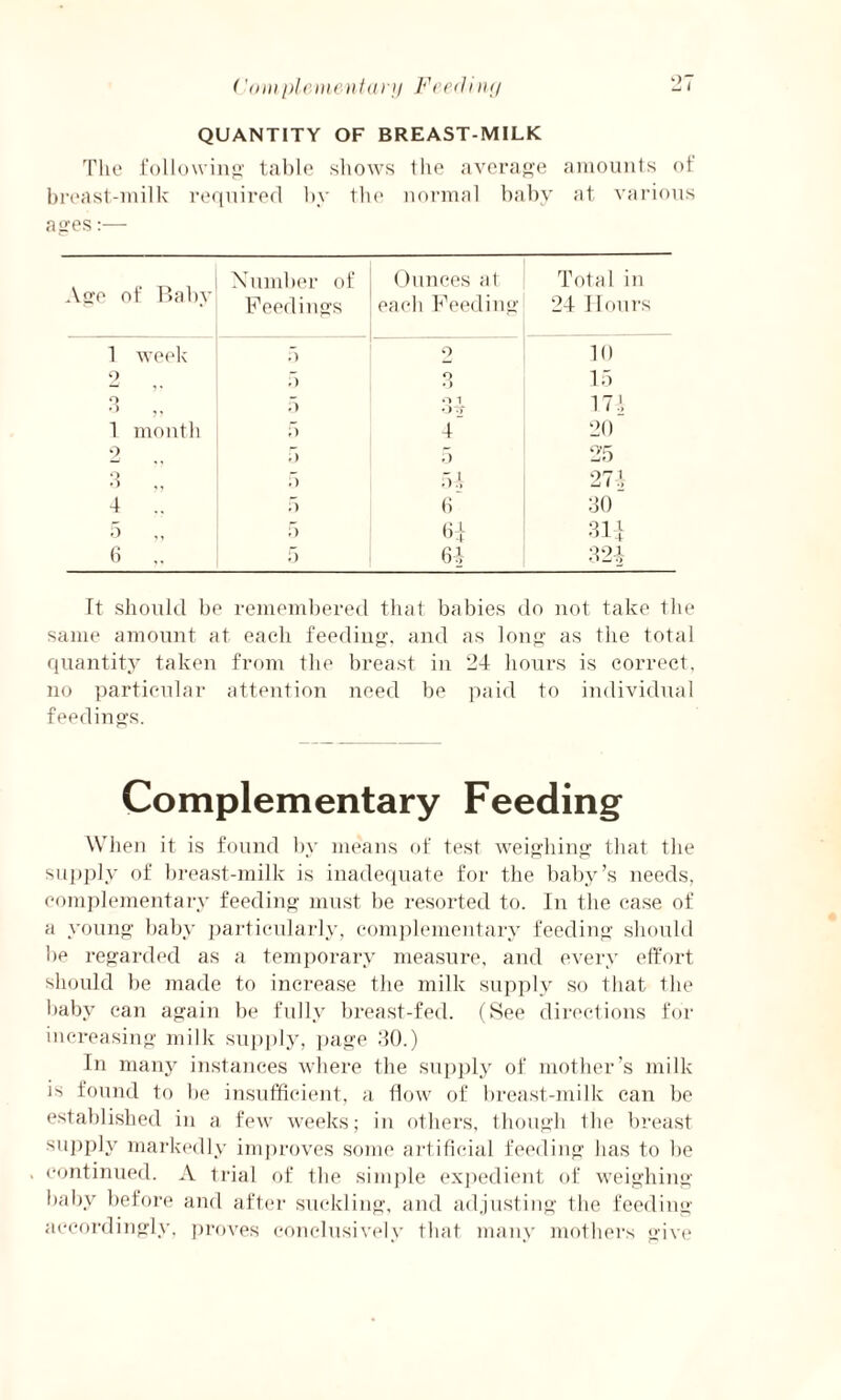 <'outplementary Feeding QUANTITY OF BREAST-MILK The following' table shows tlie average amounts of breast-milk required by the normal baby at various ages:— Age of Baby Number of Ounces at Total in Feedings each Feeding 24 Hours 1 week f) 9 10 9 f) o < > 15 2 ,. 5 O 1 Otf 174 I month f) 4 20 2 5 5 25 3 ,. T) 54 274 4 .. f> 6 30 5 5 6± 31* 6 .. 5 64 324 — It should be remembered that babies do not take the same amount at each feeding, and as long as the total quantity taken from the breast in 24 hours is correct, no particular attention need be paid to individual feedings. Complementary Feeding When it is found by means of test weighing that the supply of breast-milk is inadequate for the baby’s needs, complementary feeding must be resorted to. In the case of a young baby particularly, complementary feeding should be regarded as a temporary measure, and every effort should be made to increase the milk supply so that the baby can again be fully breast-fed. (See directions for increasing milk supply, page 20.) In many instances where the supply of mother’s milk is found to be insufficient, a flow of breast-milk can be established in a few weeks; in others, though the breast supply markedly improves some artificial feeding has to be continued. A trial of the simple expedient of weighing baby before and after suckling, and adjusting the feeding accordingly, proves conclusively that many mothers give