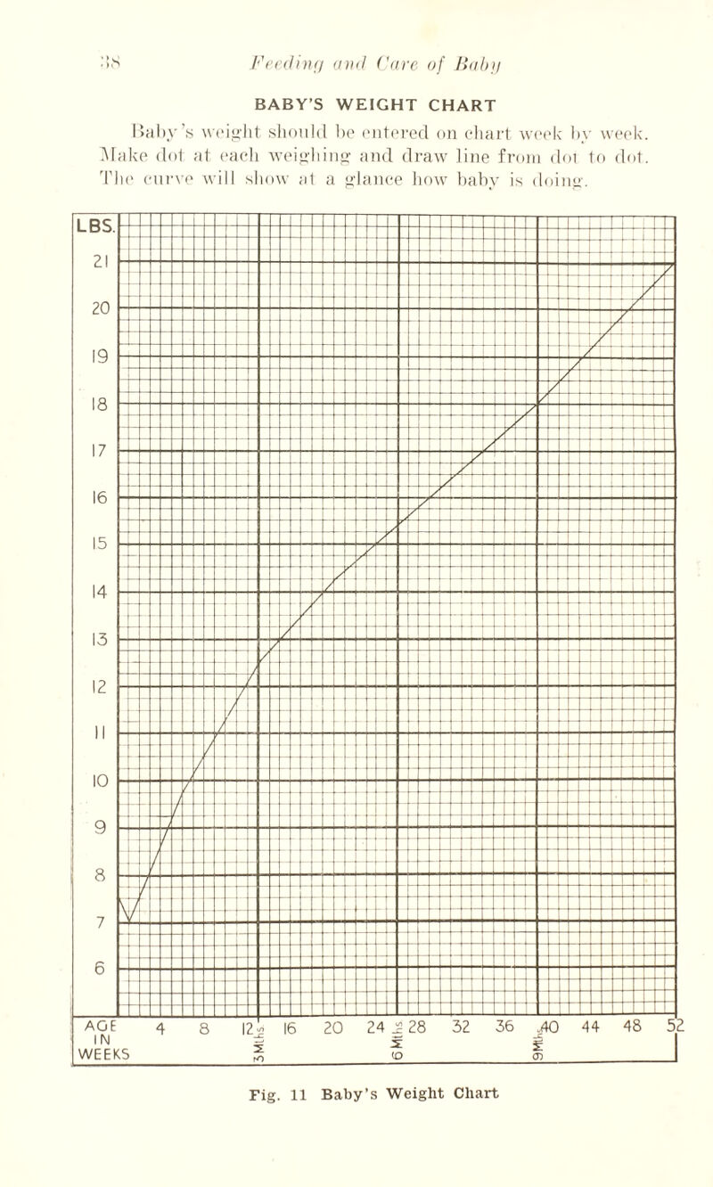 BABY’S WEIGHT CHART Baby’s weight should be entered on chart week by week. Make dot at each weighing and draw line from dot to dot. The curve will show al a glance how baby is doing.