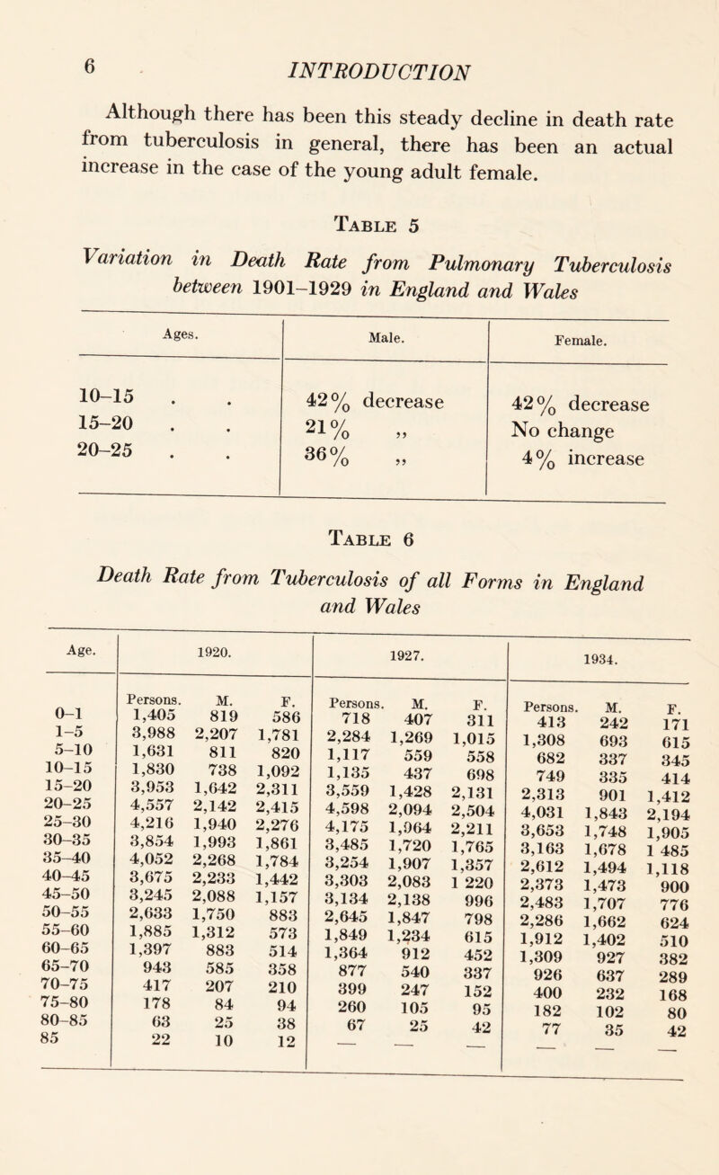 Although there has been this steady decline in death rate from tuberculosis in general, there has been an actual increase in the case of the young adult female. Table 5 Variation in Death Rate from Pulmonary Tuberculosis between 1901-1929 in England and Wales Ages. Male. Female. 10-15 . 15-20 . 20-25 42% decrease 21% „ 36% „ 42% decrease No change 4% increase Table 6 Death Rate from Tuberculosis of all Forms in England and Wales Age. 0-1 1-5 5-10 10-15 15-20 20-25 25-30 30-35 35-40 40-45 45-50 50-55 55-60 60-65 65-70 70-75 75-80 80-85 85 1920. Persons. 1,405 3,988 1,631 1,830 3,953 4,557 4,216 3,854 4,052 3,675 3,245 2,633 1,885 1,397 943 417 178 63 22 M. 819 2,207 811 738 1,642 2,142 1,940 1,993 2,268 2,233 2,088 1,750 1,312 883 585 207 84 25 10 F. 586 1,781 820 1,092 2,311 2,415 2,276 1,861 1,784 1,442 1,157 883 573 514 358 210 94 38 12 1927. Persons. 718 2,284 1,117 1,135 3,559 4,598 4,175 3,485 3,254 3,303 3,134 2,645 1,849 1,364 877 399 260 67 M. 407 1,269 559 437 1,428 2,094 1,964 1,720 1,907 2,083 2,138 1,847 1,234 912 540 247 105 25 F. 311 1,015 558 698 2,131 2,504 2,211 1,765 1,357 1 220 996 798 615 452 337 152 95 42 1934. Persons. 413 1.308 682 749 2,313 4,031 3,653 3,163 2,612 2,373 2,483 2,286 1,912 1.309 926 400 182 77 M. 242 693 337 335 901 1,843 1,748 1,678 1,494 1,473 1,707 1,662 1,402 927 637 232 102 35 F. 171 615 345 414 1,412 2,194 1,905 1 485 1,118 900 776 624 510 382 289 168 80 42