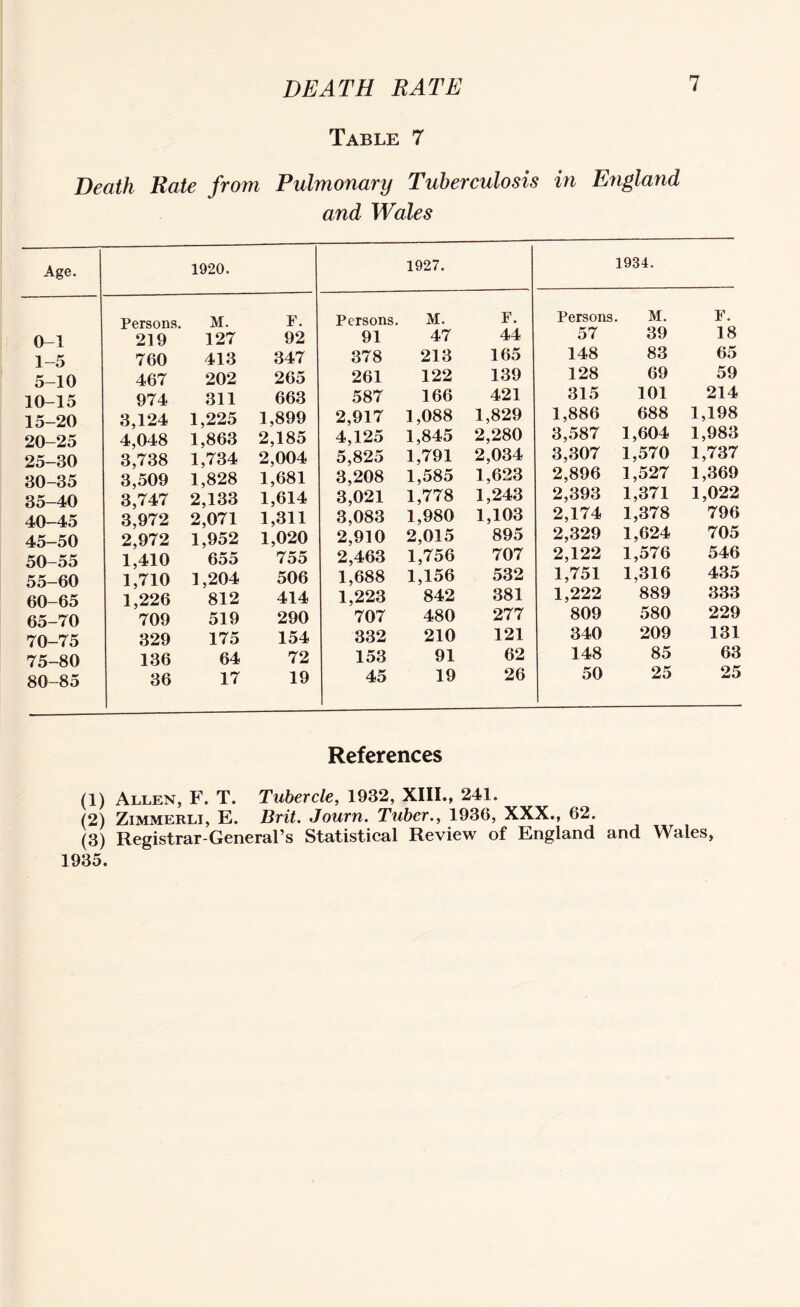 Table 7 Death Rate from Pulmonary Tuberculosis in England and Wales Age. 1920. 1927. 1934. Persons. M. F. Persons. M. F. Persons. M. F. 0-1 219 127 92 91 47 44 57 39 18 1-5 760 413 347 378 213 165 148 83 65 5-10 467 202 265 261 122 139 128 69 59 10-15 974 311 663 587 166 421 315 101 214 15-20 3,124 1,225 1,899 2,917 1,088 1,829 1,886 688 1,198 20-25 4,048 1,863 2,185 4,125 1,845 2,280 3,587 1,604 1,983 25-30 3,738 1,734 2,004 5,825 1,791 2,034 3,307 1,570 1,737 30-35 3,509 1,828 1,681 3,208 1,585 1,623 2,896 1,527 1,369 35-40 3,747 2,133 1,614 3,021 1,778 1,243 2,393 1,371 1,022 40—45 3,972 2,071 1,311 3,083 1,980 1,103 2,174 1,378 796 45-50 2,972 1,952 1,020 2,910 2,015 895 2,329 1,624 705 50-55 1,410 655 755 2,463 1,756 707 2,122 1,576 546 55-60 1,710 1,204 506 1,688 1,156 532 1,751 1,316 435 60-65 1,226 812 414 1,223 842 381 1,222 889 333 65-70 709 519 290 707 480 277 809 580 229 70-75 329 175 154 332 210 121 340 209 131 75-80 136 64 72 153 91 62 148 85 63 80-85 36 17 19 45 19 26 50 25 25 References (1) Allen, F. T. Tubercle, 1932, XIII., 241. (2) Zimmerli, E. Brit. Journ. Tuber., 1936, XXX., 62. (3) Registrar-General’s Statistical Review of England and Wales, 1935.