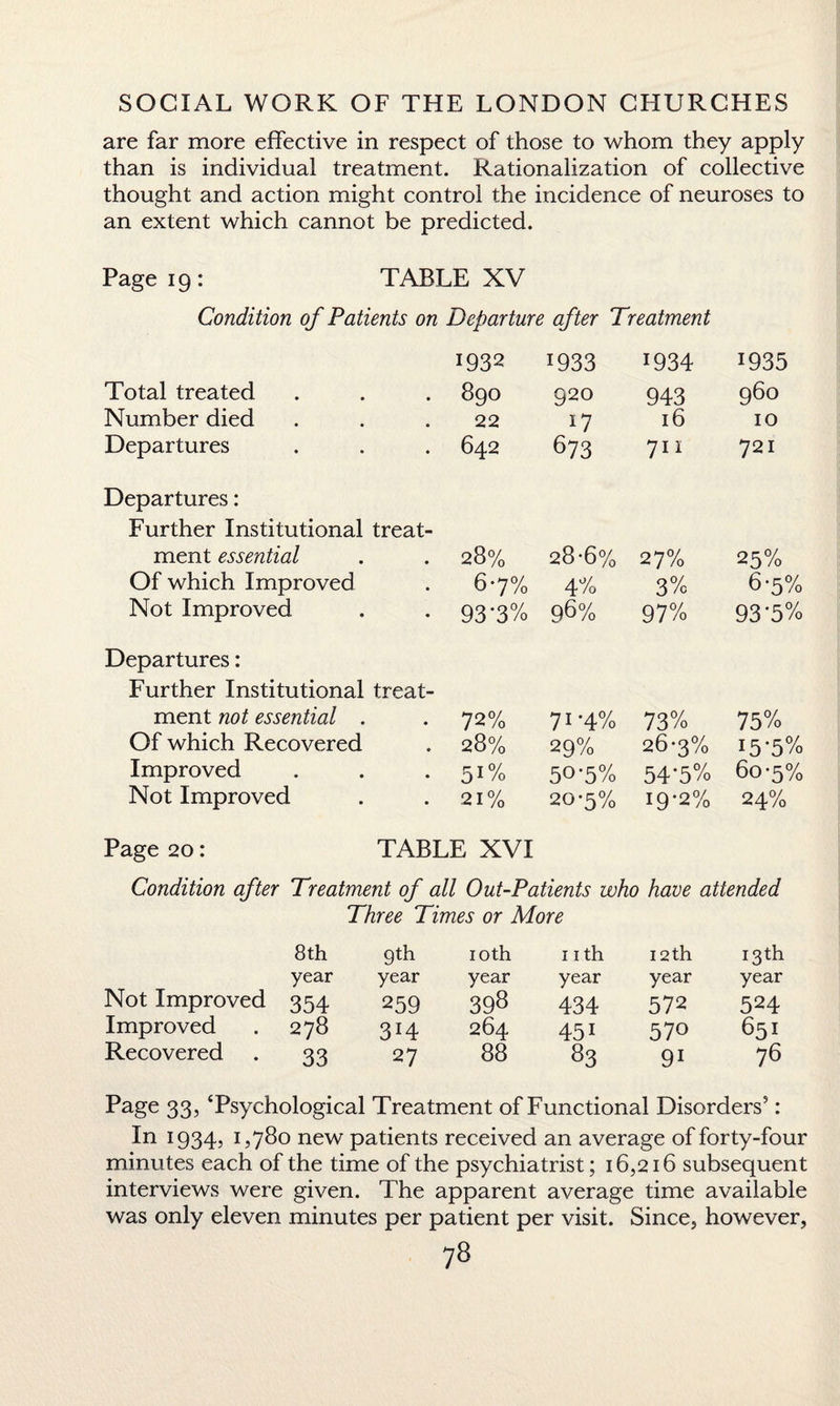 are far more effective in respect of those to whom they apply than is individual treatment. Rationalization of collective thought and action might control the incidence of neuroses to an extent which cannot be predicted. Page 19: TABLE XV Condition of Patients on Departure after Treatment 1932 1933 1934 1935 Total treated 890 920 943 960 Number died 22 i7 16 10 Departures 642 673 711 721 Departures: Further Institutional treat¬ ment essential 28% 28-6% 27% 25% Of which Improved 6-7% 4% 3% 6-5% Not Improved 93*3% 98% 97% 93*5% Departures: Further Institutional treat¬ ment not essential . 72% 7I#4% 73% 75% Of which Recovered 28% 29% 26*3% I5'5% Improved 5l0/o 50-5% 54*5% 60-5% Not Improved 21% 20-5% 19*2% 24% Page 20: TABLE XVI Condition after Treatment of all Out-Patients who have attended Three Times or More 8th 9th 10th nth 12th 13th Not Improved year year year year year year 354 259 398 434 572 524 Improved 278 3J4 264 45i 570 651 Recovered 33 27 88 83 91 76 Page 33, ‘Psychological Treatment of Functional Disorders5: In 1934, 1,780 new patients received an average of forty-four minutes each of the time of the psychiatrist; 16,216 subsequent interviews were given. The apparent average time available was only eleven minutes per patient per visit. Since, however,