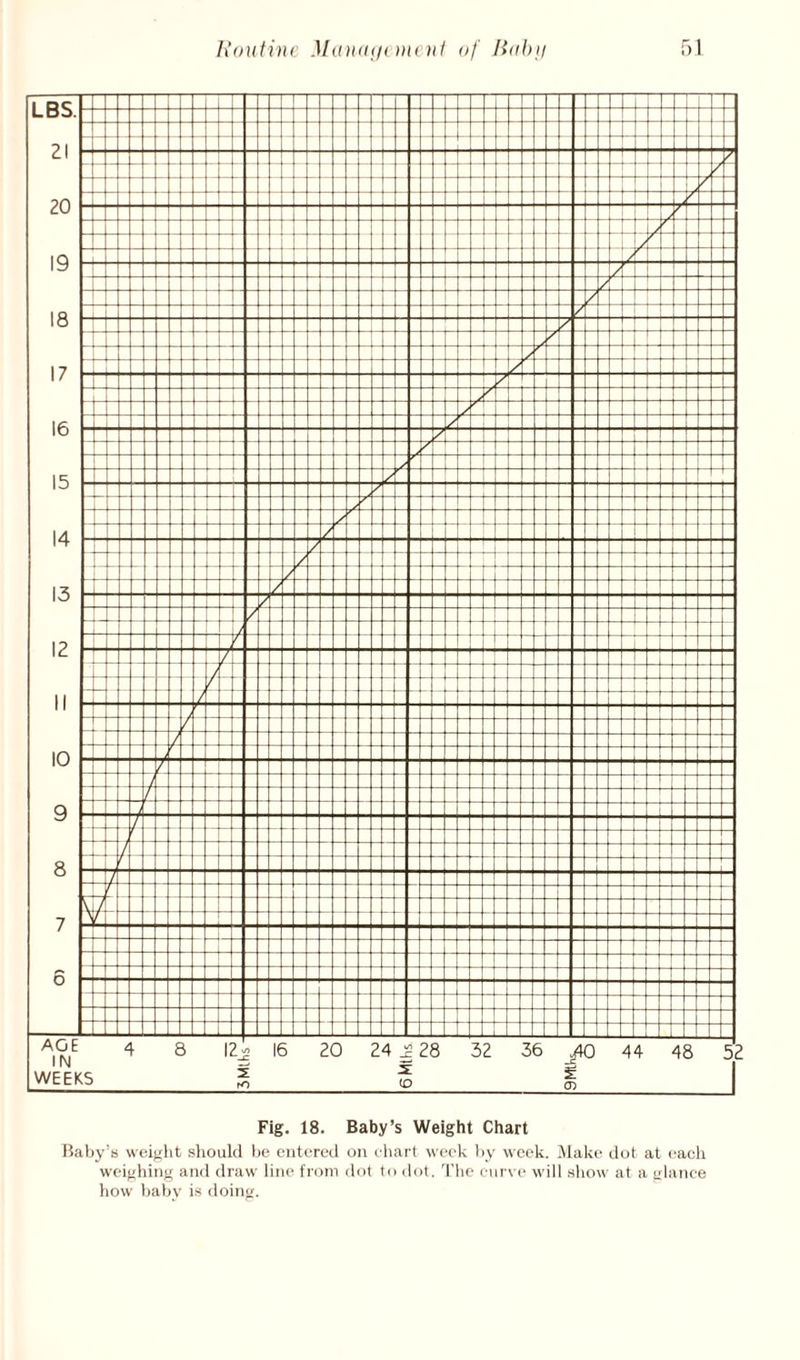 Baby’s weijilit slioiild be entered on chart week l)y week. Make dot at eaeli weighing and draw line from dot to dot. 'I’lie eiii ve will .show at a ulanee how baby i.s doing.