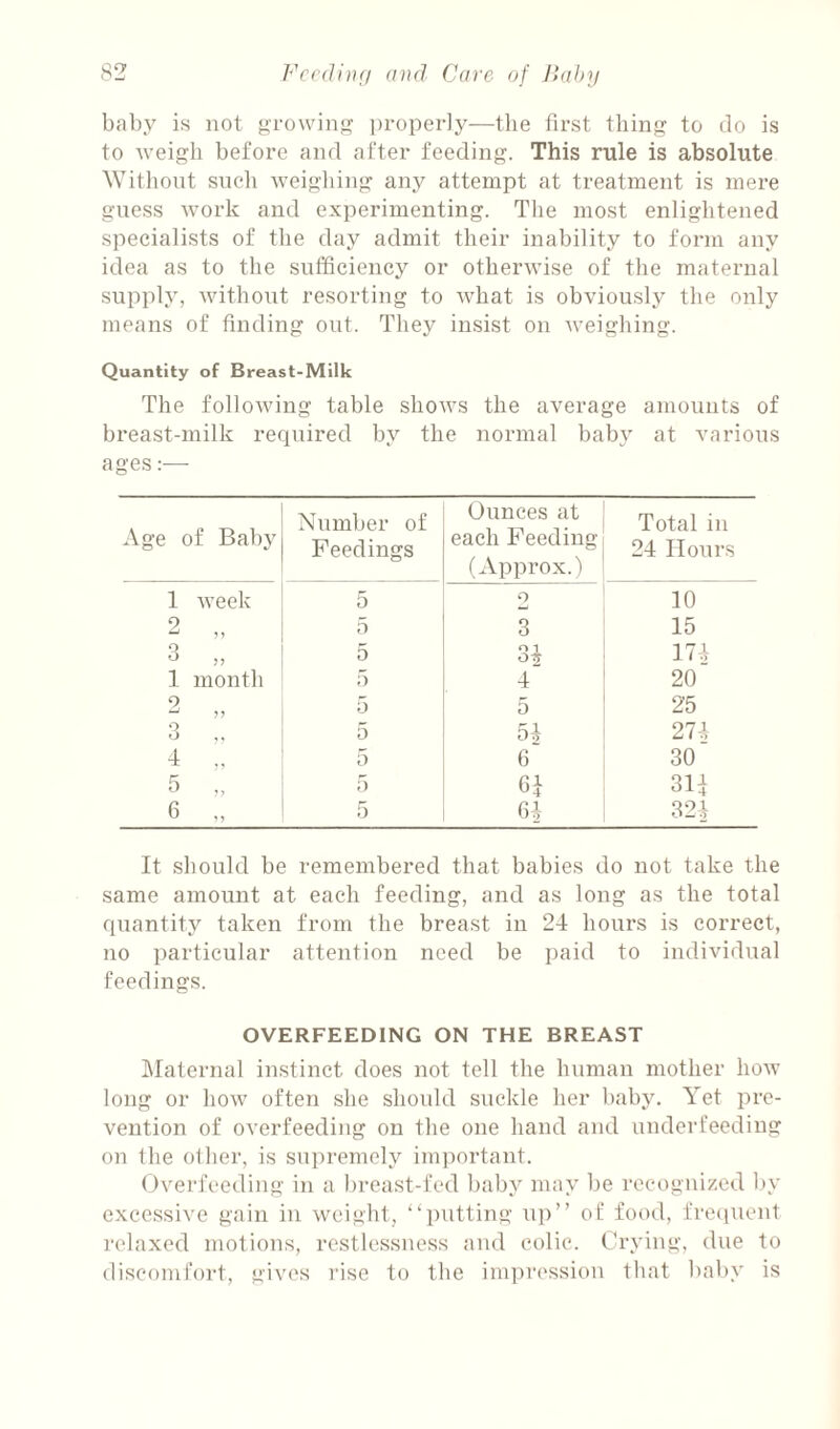 baby is not growing properly—the first thing to do is to weigh before and after feeding. This rule is absolute Without sncli weigliing any attempt at treatment is mere guess work and experimenting. The most enlightened specialists of the day admit their inability to form any idea as to the sufficiency or otherwise of the maternal supply, without resorting to what is obviously the only means of finding out. They insist on weighing. Quantity of Breast-Milk The following table shows the average amounts of breast-milk required by the normal bab}' at various ages:—■ Age of Baby Number of Feedings Ounces at each Feeding (Approx.) Total in 24 Hours 1 week 5 2 10 2 5 3 15 3 „ 5 O 1 01? 174 1 month 5 4 20 o 5 5 25 3 .. 5 274 4 5 6 30 b „ 5 314 6 „ 5 64 324 It should be remembered that babies do not take the same amount at each feeding, and as long as the total quantity taken from the breast in 24 hours is correct, no particular attention need be paid to individual feedings. OVERFEEDING ON THE BREAST Maternal instinct does not tell the human mother how long or how often she should suckle her baby. Yet pre¬ vention of overfeeding on the one hand and underfeeding on the oilier, is suiiremely important. Overfeeding in a breast-fed baby may be recognized liy excessive gain in weight, “putting u])” of food, freipient relaxed motions, restlessness and eolie. Crying, due to discomfort, gives rise to the impression that baby is