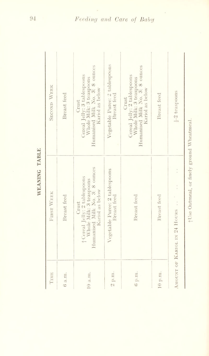 WEANING TABLE 94 Feeding and Care of llid>ii w w Z c u w in d <D o u ^ a o X a... ^lo' 4-> ^ ■ cn CO 3 ^ . ^ . 13 75 o X 3 -5^5 o c d -d d r-i 1; <u ^ 2 ^ d •t-t <D bO o > V-I C1 u .. 75 1) o 3^3 8 O ,y.. CO 3h •. r? d flj d ^ p CO ^ d o 1) 33 U CO o 75 o C5 ■ c5 (D 0; i:iD c; c c rt cs Amount OF Kariol IN 24 Hours .. .. .. i-2 teaspoons