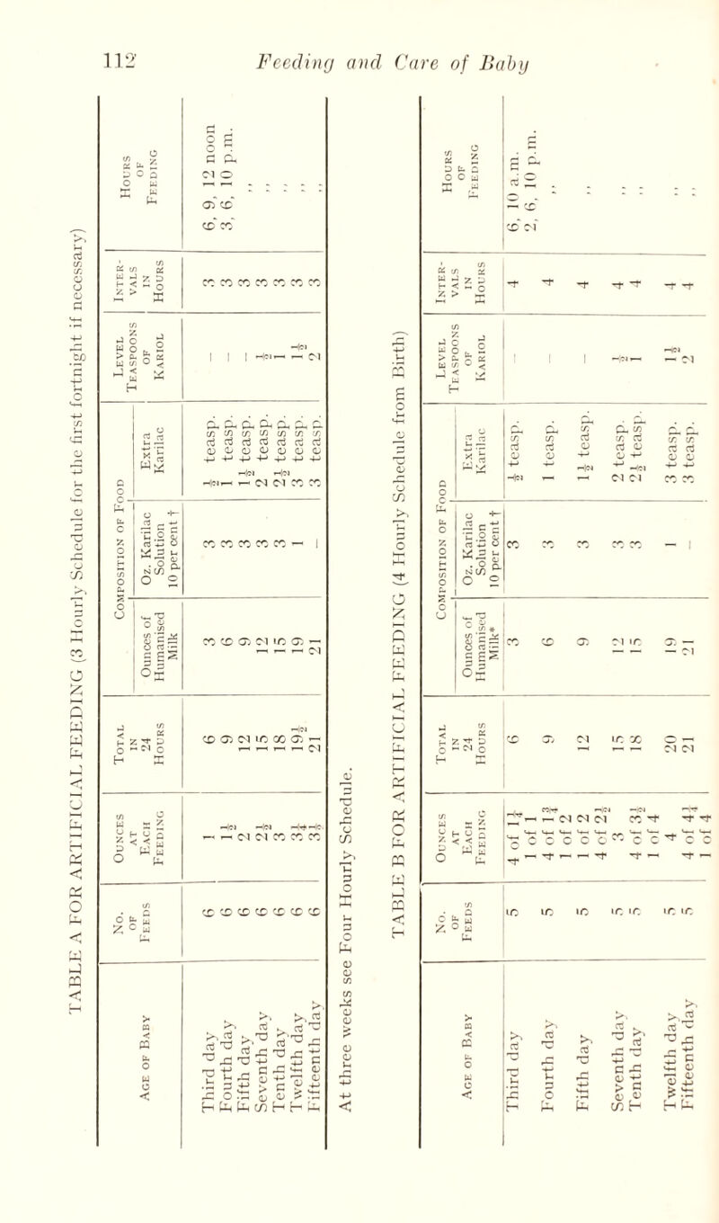 TABLE A FOR ARTIFICTAI, FEEDING {‘3 llnurly Schedule for the first fortnight if necessary) O X ' o a C c c a. C“1 o Inter¬ vals IN Hours X CO X X X X Level Teaspoons OF Kariol -frl 1 1 1 _ 01 c 0 Extra Karilac d tin d d d d c/2 t/) c/^ w c/3 c/) r. o3 cd rt rt 1) <L cj 0 0 <u 0 4J -M -M 4-» +j +j ^ —1<M —lO) ^ Cl Cl X X J? b. C 0 H oO 0 i:u Oz. Karilac Solution 10 per cent t CC C7 C7 CC C7 — 1 0 0 Ounces of Humanised Milk X X a; c-i ic C3 ^ Total IN 24 Hours X 03 Cl ic X <J3 W s y H u a A til u O u. —if! —IM —!c ' Cl C^l CC CC CC • c O UJ w u. -x X ^ X cr X u c . >• >. cti ^ rt ^ -a -M c -C — u y 1-. x; o 71 oj jz o'rz zj fp I ^jh pH c/) H H ^ T3 <1J rC o c/} 3 o K u 3 o <D <D <U 0^ p o o CA) O 5 P:^ CJ PL^ p:i O Pi. K PO 1-1 « - D t. S o c a X y «/) QS trt _ w -i 5^ 3 J c w o , Ui </'■ 0 Oh T. d ^ n C/3 vT rt cr. rt u — o3 0 a 0 W 0 0 •4—* 0 -V., Hei Cl Cl V. (T. 3 rt o o - J_ “I- NC/] O 2 — I «*- V 8§ig d -Mo . ^ Cl M w r S'- ^ ^ y H o r>«T — ^ M (N M ; c c c c c ■ , — 7- — -t C7 T- 'c “c ■ ^•°l < CC O < 3 O P^ >. ^ 5 > ^ 5 o c/} H >. >■. ^ 03 '3 3: C: o aj ^ ^ in H t 1 of 4