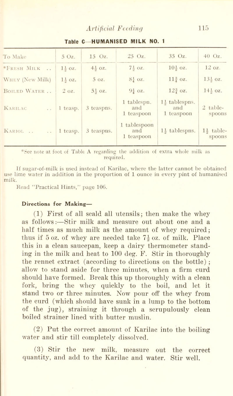 Ariljifial Feeding 11') Table C—HUMANISED MILK NO. 1 To Make 5 Oz. 15 Oz. 25 Oz. 35 Oz. 40 Oz. *I ki;sh .Mil k .. 11 oz. 41 oz. 71 oz. 101 oz. 12 oz. Wiii-.v (New .Milk) 1.1 oz. 5 oz. 8| oz. llj oz. 131 oz. BoiI.En W.XTHR . . 2 oz. 51 oz. yj oz. 12J oz. 4- C N K.\kii..\c 1 tcasj). 5 tcaspns. 1 tablespn. and 1 teaspoon 11 tablespns. and 1 teaspoon 2 table¬ spoons Kakioi. . . 1 tcasp. 3 tcaspiis. 1 tablespoon and 1 teaspoon 11- taldespns. 11 table¬ spoons *See note at foot of Table A regarding; the addition of extra whole milk as required. If sugar-of-inilk is used instead of Karilac, where the latter canirot be obtained use lime water in addition in the proportion of 1 ounce in every pint of humanised milk. Read “Practical Hints,” i)age 106. Directions for Making— (1) First of all scald all utensils; then make the whey as follows:—Stir milk and measure out about one and a half times as much milk as the amount of whey reciuired; tints if 5 oz. of whey are needed take 7| oz. of milk. Place this in a clean saucepan, keep a dairy thermometer stand¬ ing in the milk and heat to 100 deg. F. Stir in thoroughly the rennet extract (according to directions on the bottle) ; allow to stand aside for three minutes, when a firm curd should have formed. Break this up thoroughly with a clean fork, bring the whey quickly to tlie boil, and let it stand two or three minutes. Now pour off the whey from the curd (which should have sunk in a lump to the bottom of the jng), straining it through a scrupulously clean boiled strainer lined with butter muslin. (2) Put the con-ect amount of Karilac into the boiling water and .stir till completely dissolved. (3) Stir tlie new milk, measure out the correct quantity, and add to the Karilac and water. Stir well.