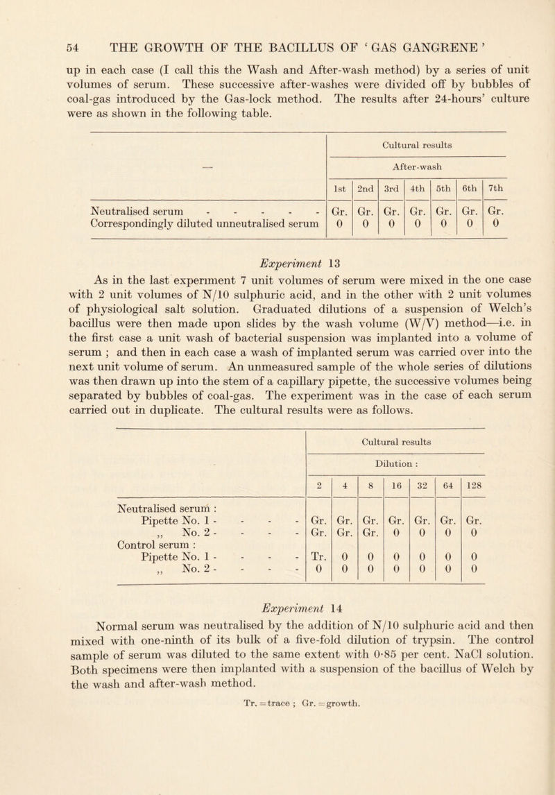 up in each case (I call this the Wash and After-wash method) by a series of unit volumes of serum. These successive after-washes were divided off by bubbles of coal-gas introduced by the Gas-lock method. The results after 24-hours’ culture were as shown in the following table. Cultural results After-wash 1st 2nd 3rd 4th 5th 6th 7th Neutralised serum ----- Gr. Gr. Gr. Gr. Gr. Gr. Gr. Correspondingly diluted unneutralised serum 0 0 0 0 0 0 0 Experiment 13 As in the last experiment 7 unit volumes of serum were mixed in the one case with 2 unit volumes of N/10 sulphuric acid, and in the other with 2 unit volumes of physiological salt solution. Graduated dilutions of a suspension of Welch’s bacillus were then made upon slides by the wash volume (W/V) method—i.e. in the first case a unit wash of bacterial suspension was implanted into a volume of serum ; and then in each case a wash of implanted serum was carried over into the next unit volume of serum. An unmeasured sample of the whole series of dilutions was then drawn up into the stem of a capillary pipette, the successive volumes being separated by bubbles of coal-gas. The experiment was in the case of each serum carried out in duplicate. The cultural results were as follows. Cultural results Dilution : 2 4 8 16 32 64 128 Neutralised serum : Pipette No. 1 - - - - Gr. Gr. Gr. Gr. Gr. Gr. Gr. „ No. 2 - - - - Gr. Gr. Gr. 0 0 0 0 Control serum : Pipette No. 1 - - - - Tr. 0 0 0 0 0 0 „ No. 2 - - - - 0 0 0 0 0 0 0 Experiment 14 Normal serum was neutralised by the addition of N/10 sulphuric acid and then mixed with one-ninth of its bulk of a five-fold dilution of trypsin. The control sample of serum was diluted to the same extent with 0-85 per cent. NaCl solution. Both specimens were then implanted with a suspension of the bacillus of Welch by the wash and after-wash method. Tr. = trace ; Gr. = growth.