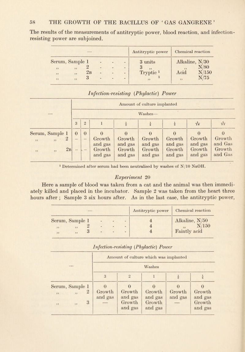 The results of the measurements of antitryptic power, blood reaction, and infection - resisting power are subjoined. — Antitryptic power Chemical reaction Serum, Sample 1 • _ 3 units Alkaline, N/30 55 55 2 - - 3 „ N/80 „ 5, 2b - - Tryptic 1 Acid N/150 5) 55 3 - 1 55 N/75 Infection-resisting (Phylactic) Power Amount of culture implanted Washes— 3 2 1 1 2 i 4 1 1 16 1 3 2 Serum, Sample 1 0 0 0 0 0 0 0 0 2 5 5 5 5  — — Growth Growth Growth Growth Growth Growth and gas and gas and gas and gas and gas and Gas » 2b — % Growth Growth Growth Growth Growth Growth and gas and gas and gas and gas and gas and Gas 1 Determined after serum had been neutralised by washes of N/10 NaOH. Experiment 20 Here a sample of blood was taken from a cat and the animal was then immedi¬ ately killed and placed in the incubator. Sample 2 was taken from the heart three hours after ; Sample 3 six hours after. As in the last case, the antitryptic power, — Antitryptic power Chemical reaction Serum, Sample 1 - - - 4 Alkaline, N/50 5 5 5 5 2 4 „ N/150 5 5 5 5 3 4 Faintly acid Infection-resisting (Phylactic) Power — Amount of culture which was implanted Washes 3 2 1 \ I Serum, Sample 1 0 0 0 0 0 5 5 5 5 2 Growth Growth Growth Growth Growth and gas and gas and gas and gas and gas 55 >5 3 — Growth Growth — Growth and gas and gas and gas