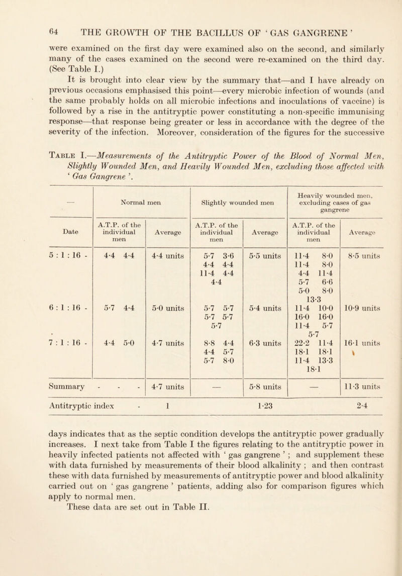 were examined on the first day were examined also on the second, and similarly many of the cases examined on the second were re-examined on the third day. (See Table I.) It is brought into clear view by the summary that—and I have already on previous occasions emphasised this point—every microbic infection of wounds (and the same probably holds on all microbic infections and inoculations of vaccine) is followed by a rise in the antitryptic power constituting a non-specific immunising response—that response being greater or less in accordance with the degree of the severity of the infection. Moreover, consideration of the figures for the successive Table I.—Measurements of the Antitryptic Power of the Blood of Normal Men, Slightly Wounded, Men, and Heavily Wounded Men, excluding those affected with ‘ Gas Gangrene \ — Normal men Slightly wounded men Heavily wounded men, excluding cases of gas gangrene A.T.P. of the A.T.P. of the A.T.P. of the Date individual men Average individual men Average individual men Average 5 : 1 :16 - 4-4 4-4 4-4 units 5-7 3-6 4-4 4*4 11*4 4-4 4-4 5*5 units 11-4 80 11-4 80 4- 4 11*4 5- 7 6-6 5-0 8-0 13*3 8-5 units 6:1: 16 - t 5-7 4-4 5-0 units 5*7 5-7 5-7 5-7 5-7 5*4 units 11-4 10-0 16-0 16*0 11*4 5-7 5-7 10-9 units 7 : 1 : 16 - 4-4 5-0 4-7 units 8-8 4-4 4- 4 5-7 5- 7 8-0 6-3 units 22-2 11 *4 18-1 18-1 11-4 13-3 181 161 units t Summary _ 4-7 units — 5*8 units — 11-3 units Antitryptic index 1 1*23 2*4 days indicates that as the septic condition develops the antitryptic power gradually increases. I next take from Table I the figures relating to the antitryptic power in heavily infected patients not affected with ‘ gas gangrene ’ ; and supplement these with data furnished by measurements of their blood alkalinity ; and then contrast these with data furnished by measurements of antitryptic power and blood alkalinity carried out on ‘ gas gangrene ’ patients, adding also for comparison figures which apply to normal men. These data are set out in Table II.