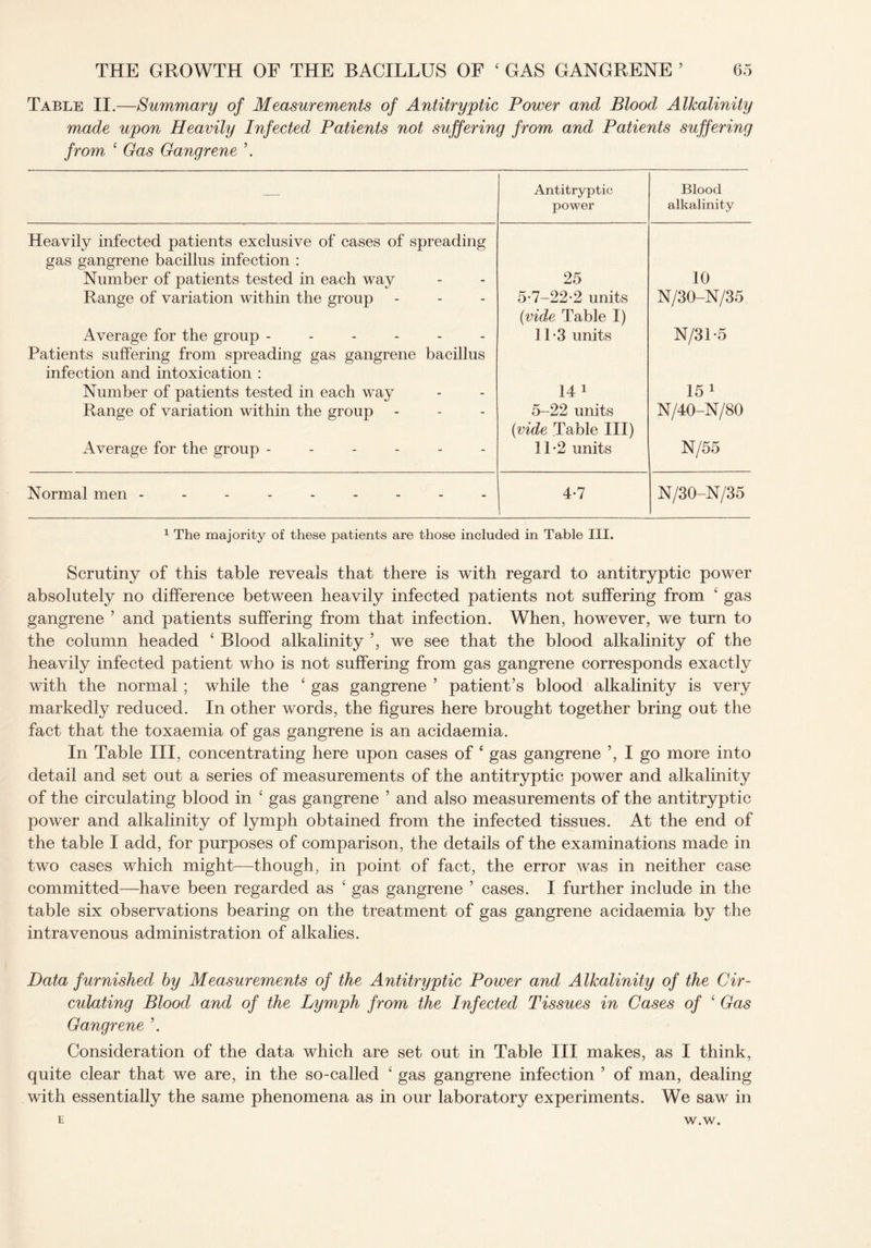 Table II.—Summary of Measurements of Antitryptic Power and Blood Alkalinity made upon Heavily Infected Patients not suffering from and Patients suffering from 4 Gas Gangrene \ ■— Antitryptic power Blood alkalinity Heavily infected patients exclusive of cases of spreading gas gangrene bacillus infection : Number of patients tested in each way - 25 10 Range of variation within the group - 5-7-22*2 units (vide Table I) N/30-N/35 Average for the group - Patients suffering from spreading gas gangrene bacillus 11*3 units N/31-5 infection and intoxication : Number of patients tested in each way - 14 1 15 1 Range of variation within the group - 5-22 units (vide Table III) N/40-N/80 Average for the group - - 11-2 units N/55 Normal men ------- 4-7 N/30-N/35 1 The majority of these patients are those included in Table III. Scrutiny of this table reveals that there is with regard to antitryptic power absolutely no difference between heavily infected patients not suffering from 4 gas gangrene ’ and patients suffering from that infection. When, however, we turn to the column headed 4 Blood alkalinity ’, we see that the blood alkalinity of the heavily infected patient who is not suffering from gas gangrene corresponds exactly with the normal; while the 4 gas gangrene ’ patient’s blood alkalinity is very markedly reduced. In other words, the figures here brought together bring out the fact that the toxaemia of gas gangrene is an acidaemia. In Table III, concentrating here upon cases of 4 gas gangrene ’, I go more into detail and set out a series of measurements of the antitryptic power and alkalinity of the circulating blood in 4 gas gangrene ’ and also measurements of the antitryptic power and alkalinity of lymph obtained from the infected tissues. At the end of the table I add, for purposes of comparison, the details of the examinations made in two cases which might—though, in point of fact, the error was in neither case committed—have been regarded as 4 gas gangrene ’ cases. I further include in the table six observations bearing on the treatment of gas gangrene acidaemia by the intravenous administration of alkalies. Data furnished by Measurements of the Antitryptic Power and Alkalinity of the Cir¬ culating Blood and of the Lymph from the Infected Tissues in Cases of 4 Gas Gangrene ’. Consideration of the data which are set out in Table III makes, as I think, quite clear that we are, in the so-called 4 gas gangrene infection ’ of man, dealing with essentially the same phenomena as in our laboratory experiments. We saw in E w.w.