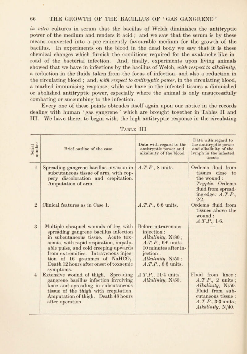 in vitro cultures in serum that the bacillus of Welch diminishes the antitryptic power of the medium and renders it acid ; and we saw that the serum is by these means converted into a pre-eminently favourable medium for the growth of the bacillus. In experiments on the blood in the dead body we saw that it is these chemical changes which furnish the conditions required for the avalanche-hke in¬ road of the bacterial infection. And, finally, experiments upon living animals showed that we have in infections by the bacillus of Welch, with resjpect to alkalinity, a reduction in the fluids taken from the focus of infection, and also a reduction in the circulating blood ; and, with respect to antitryptic power, in the circulating blood, a marked immunising response, while we have in the infected tissues a diminished or abolished antitryptic power, especially where the animal is only unsuccessfully combating or succumbing to the infection. Every one of these points obtrudes itself again upon our notice in the records dealing with human 4 gas gangrene ’ which are brought together in Tables II and III. We have there, to begin with, the high antitryptic response in the circulating Table III -2 © o • —i © S m 5 S3 Brief outline of the case Data with regard to the antitryptic power and alkalinity of the blood Data with regard to the antitryptic power and alkalinity of the lymph in the infected tissues 1 Spreading gangrene bacillus invasion in subcutaneous tissue of arm, with cop¬ pery discoloration and crepitation. Amputation of arm. A.T.P., 8 units. Oedema fluid from tissues close to the wound : Tryptic. Oedema fluid from spread¬ ing edge: A.T.P., 22. 2 Clinical features as in Case 1. A.T.P., 6*6 units. Oedema fluid from tissues above the wound : 3 Multiple shrapnel wounds of leg with spreading gangrene bacillus infection in subcutaneous tissue. Acute tox¬ aemia, with rapid respiration, impalp¬ able pulse, and cold creeping upwards from extremities. Intravenous injec¬ tion of 16 grammes of NaHC03. Heath 12 hours after onset of toxaemic symptoms. 4 Extensive wound of thigh. Spreading gangrene bacillus infection involving knee and spreading in subcutaneous tissue of the thigh with crepitation. Amputation of thigh. Heath 48 hours after operation. Before intravenous injection : Alkalinity, N/80 ; A.T.P., 6-6 units. 10 minutes after in¬ jection : Alkalinity, N/50 ; A.T.P., 6*6 units. A.T.P., 11-4 units. Alkalinity, N/50. A.T.P., 1-6. Fluid from knee : A.T.P., 2 units ; Alkalinity, N/50. Fluid from sub¬ cutaneous tissue : A.T.P., 3*3 units;