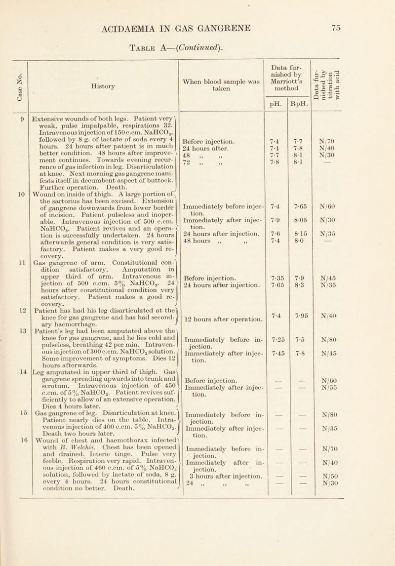 Table A—(Continued). 9 10 li 12 13 14 15 16 Extensive wounds of both legs. Patient very weak, pulse impalpable, respirations 32. Intravenous injection of 150 c.cm. NaHC03, followed by 8 g. of lactate of soda every 4 hours. 24 hours after patient is in much better condition. 48 hours after improve- i ment continues. Towards evening recur¬ rence of gas infection in leg. Disarticulation at knee. Next morning gas gangrene mani¬ fests itself in decumbent aspect of buttock. Further operation. Death. Wound on inside of thigh. A large portion of; the sartorius has been excised. Extension of gangrene downwards from lower border of incision. Patient pulseless and inoper¬ able. Intravenous injection of 500 c.cm. NaHC08. Patient revives and an opera- f tion is successfully undertaken. 24 hours afterwards general condition is very satis¬ factory. Patient makes a very good re¬ covery. ' Gas gangrene of arm. Constitutional con-' dition satisfactory. Amputation in upper third of arm. Intravenous in¬ jection of 500 c.cm. 5% NaHC03. 24 - hours after constitutional condition very satisfactory. Patient makes a good re¬ covery. Patient has had his leg disarticulated at thel knee for gas gangrene and has had second- f ary haemorrhage. ' Patient’s leg had been amputated above the knee for gas gangrene, and he lies cold and pulseless, breathing 42 per min. Intraven¬ ous injection of 300 c.cm. NaHCOa solution. Some improvement of symptoms. Dies 12 hours afterwards. Leg amputated in upper third of thigh. Gas^ gangrene spreading upwards into trunk and scrotum. Intravenous injection of 450 \ c.cm. of 5% NaHC03. Patient revives suf- | ficiently to allow of an extensive operation. Dies 4 hours later. 7 Gas gangrene of leg. Disarticulation at knee. Patient nearly dies on the table. Intra- . venous injection of 400 c.cm. 5% NaHCOa. Death two hours later. Wound of chest and haemothorax infected1 with B. Welchii. Chest has been opened and drained. Icteric tinge. Pulse very feeble. Respiration very rapid. Intraven- , ous injection of 460 c.cm. of 5% NaHC03 solution, followed by lactate of soda, 8 g. every 4 hours. 24 hours constitutional condition no better. Death. ' Data fur¬ nished by pH. RpH. Before injection. 7-4 7-7 N/70 24 hours after. 7-4 7-8 N/40 48 7-7 8-1 N/30 79 1 w >> 7-8 8-1 Immediately before injec- 7-4 7-65 N/60 tion. Immediately after injec- 7-9 8-05 N/30 tion. 24 hours after injection. 7-6 8-15 N/35 48 hours ,, ,, 7-4 8-0 Before injection. 7-35 7-9 N/45 24 hours after injection. 7-65 8-3 N/35 12 hours after operation. 7-4 7-95 N/40 Immediately before in- 7-25 7-5 N/80 jection. Immediately after injec- 7-45 7-8 N/45 tion. Before injection. _ N/60 Immediately after injec- — — N/55 tion. Immediately before in- _ _ N/80 jection. Immediately after injec- — — N/35 tion. Immediately before in- — — N/70 jection. Immediately after in- — — N/40 jection. 3 hours after injection. — — N/50