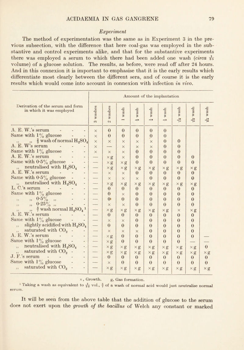 Experiment The method of experimentation was the same as in Experiment 3 in the pre¬ vious subsection, with the difference that here coal-gas was employed in the sub¬ stantive and control experiments alike, and that for the substantive experiments there was employed a serum to which there had been added one wash (circa -25 volume) of a glucose solution. The results, as before, were read off after 24 hours. And in this connexion it is important to emphasise that it is the early results which differentiate most clearly between the different sera, and of course it is the early results which would come into account in connexion with infection in vivo. Derivation of the serum and form in which it was employed Amount of the implantation 3 washes 2 washes 1 wash -§■ wash a 05 A * H[^i rj GO eg £ h|oo wash aTa wash rC 05 A £ HS A. E. W.’s serum X 0 0 0 0 0 Same with 1 % glucose X 0 0 0 0 0 ,, „ § wash of normal H2S 04 X X X X X 0 0 A. E. W’s serum X — X X X 0 0 Same with 1 % glucose X X X 0 0 0 0 A. E. W.’s serum — xg X 0 0 0 0 0 Same with 0-5% glucose — xg Xg 0 0 0 0 0 ,, neutralised with H2S04 — xg xg xg xg Xg xg xg A. E. W.’s serum — X X 0 0 0 0 0 Same with 0*5% glucose — X X X 0 0 0 0 ,, neutralised with H2S04 — xg xg xg xg xg xg xg L. C.’s serum .... — 0 0 0 0 0 0 0 Same with 1% glucose — 0 X 0 0 0 0 0 0.^0/ 5 5 55 V ^ /O 55 — 0 0 0 0 0 0 0 „ „ 0-25% „ — X X 0 0 0 0 0 ,, ,, f wash normal H2S04 1 — xg xg xg xg xg X xg A. E. W.'s serum — 0 0 0 0 0 0 0 Same with 1% glucose — X X 0 0 0 0 0 ,, slightly acidified with H2S04 — 0 0 0 0 0 0 0 ,, saturated with C02 - — X X X 0 0 0 0 A. E. W.’s serum — xg 0 0 0 0 0 0 — Same with 1 % glucose — xg 0 0 0 0 0 — — „ neutralised with H2S04 — xg xg xg Xg xg xg xg 0 ,, saturated with C02 - — xg Xg xg xg xg xg xg xg J. F.’s serum - — 0 0 0 0 0 0 0 0 Same with 1 % glucose — X 0 0 0 0 0 0 0 ,, saturated with C02 - — Xg xg xg xg xg xg xg xg x , Growth. g, Gas formation. J Taking a wash as equivalent to vol., f of a wash of normal acid would just neutralise normal serum. It will be seen from the above table that the addition of glucose to the serum does not exert upon the growth of the bacillus of Welch any constant or marked